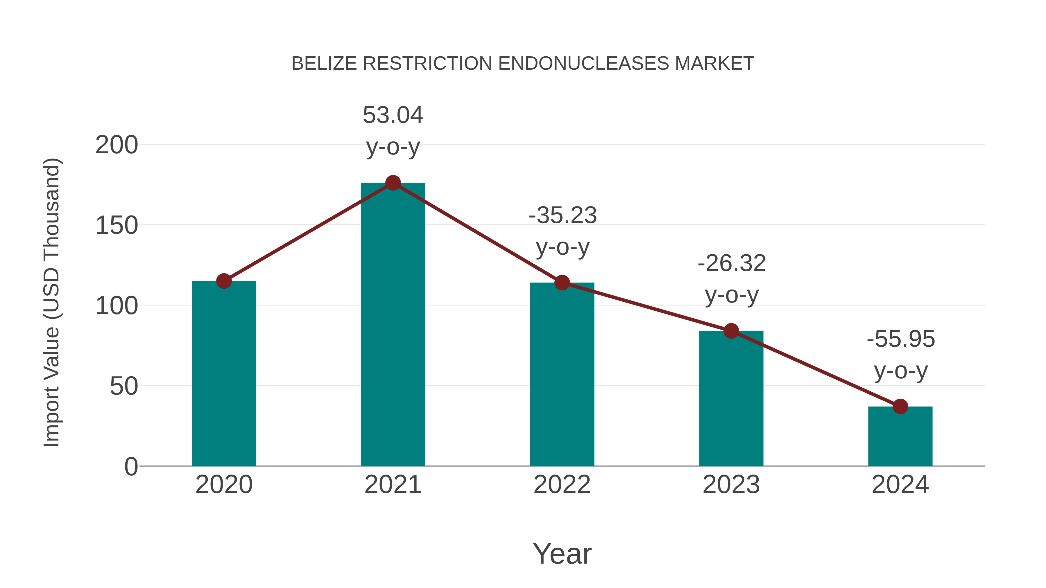  Belize Restriction Endonucleases Market: Import Trend Analysis