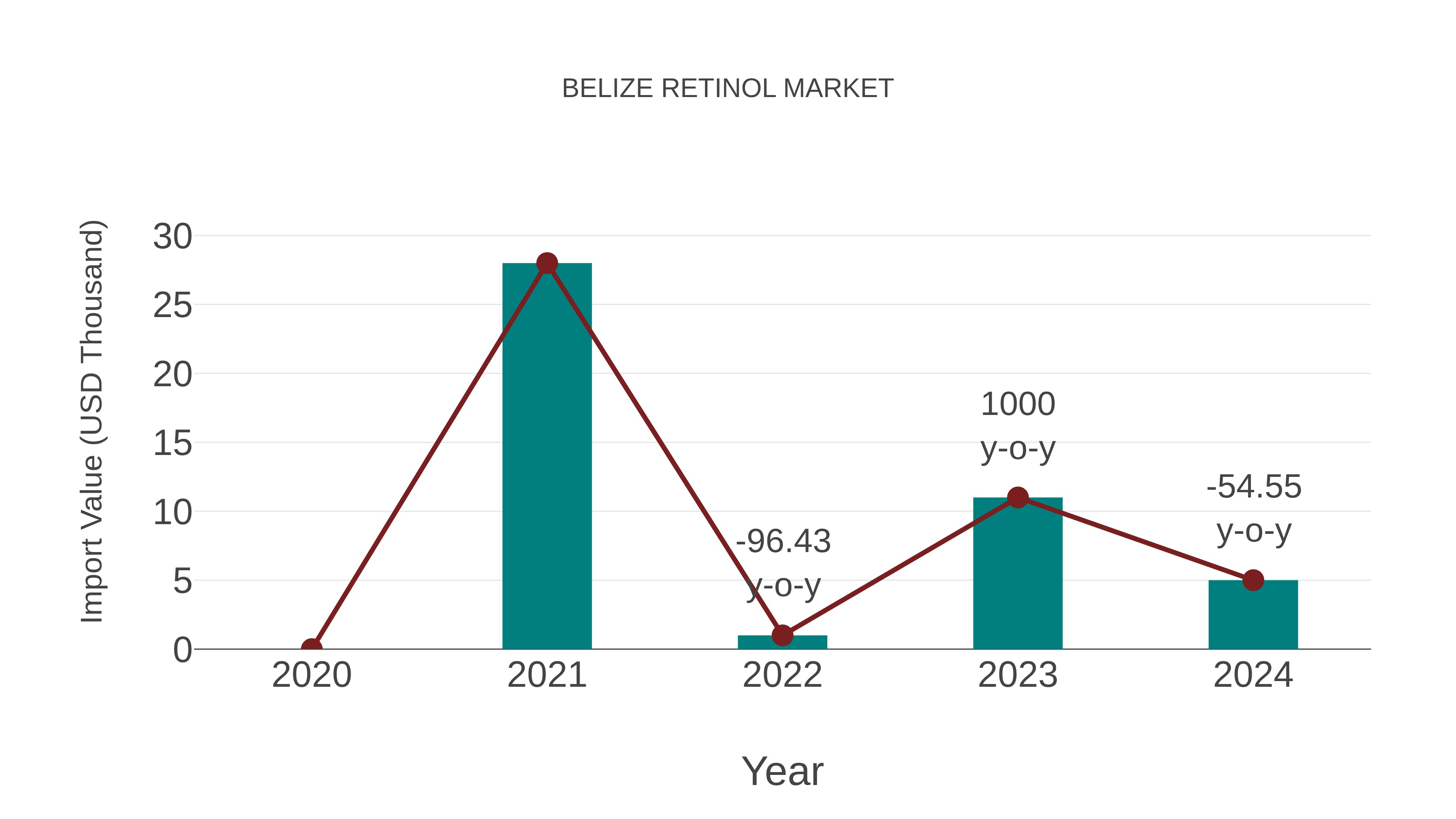  Belize Retinol Market: Import Trend Analysis