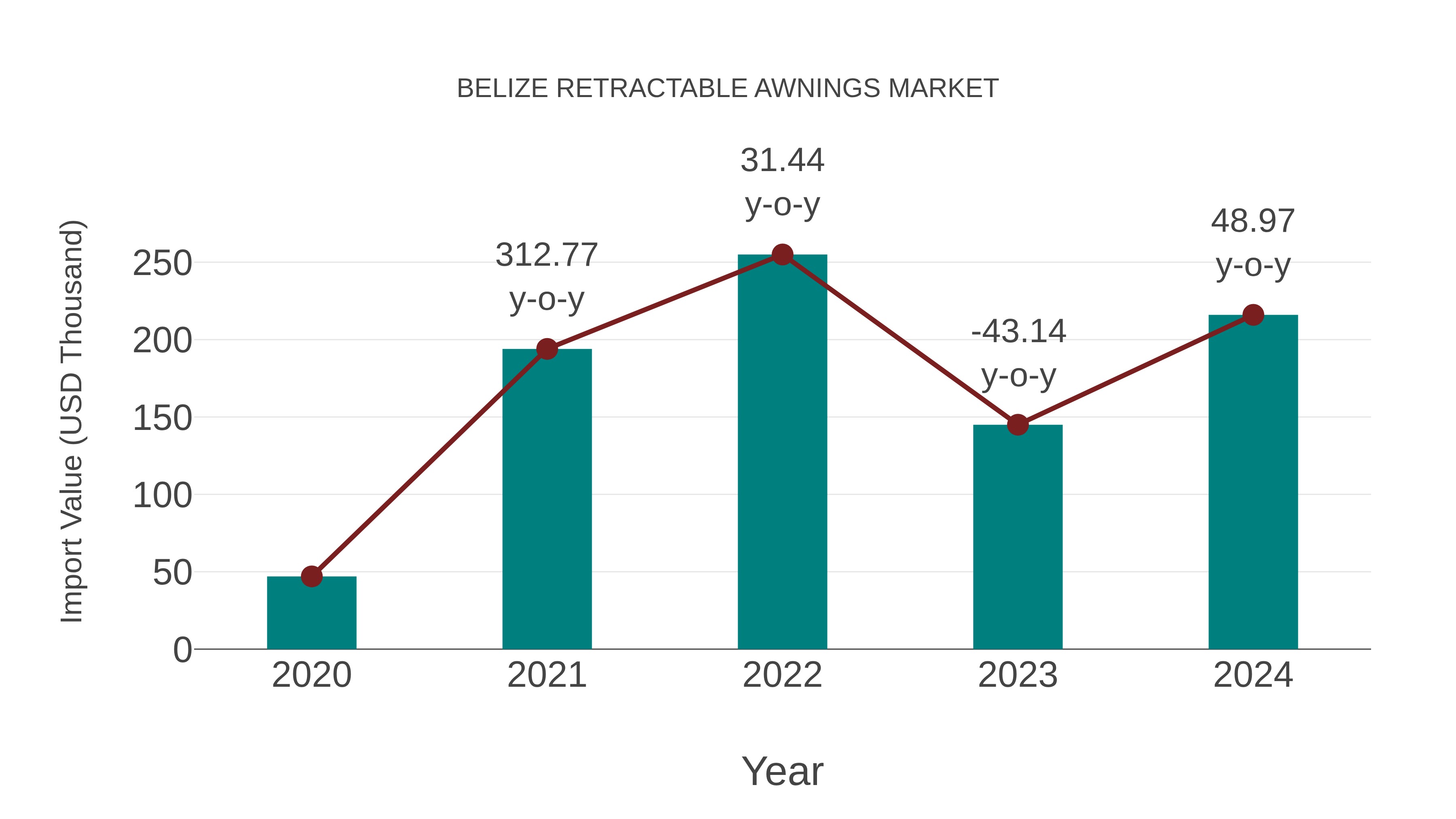  Belize Retractable Awnings Market: Import Trend Analysis