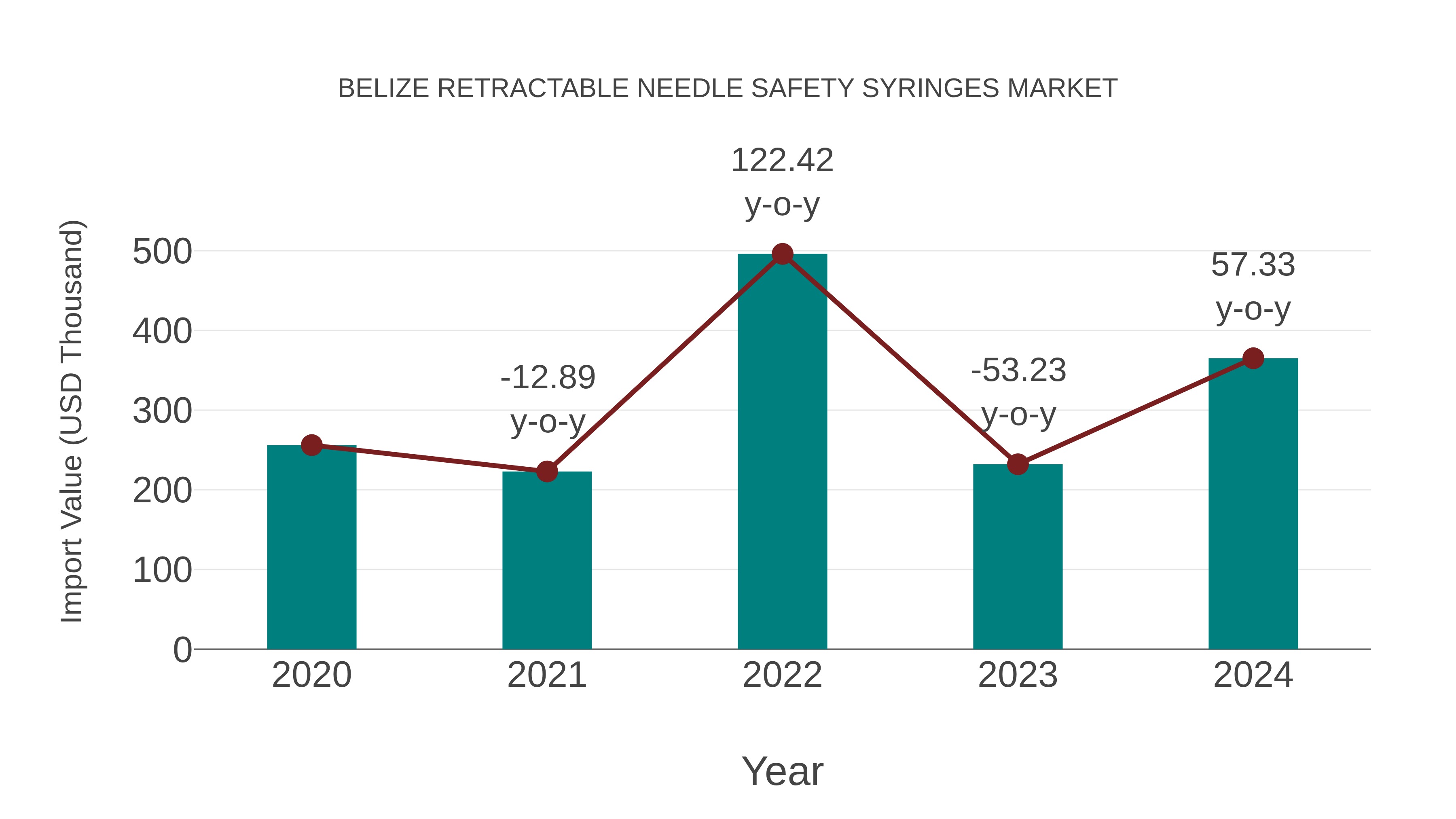  Belize Retractable Needle Safety Syringes Market: Import Trend Analysis