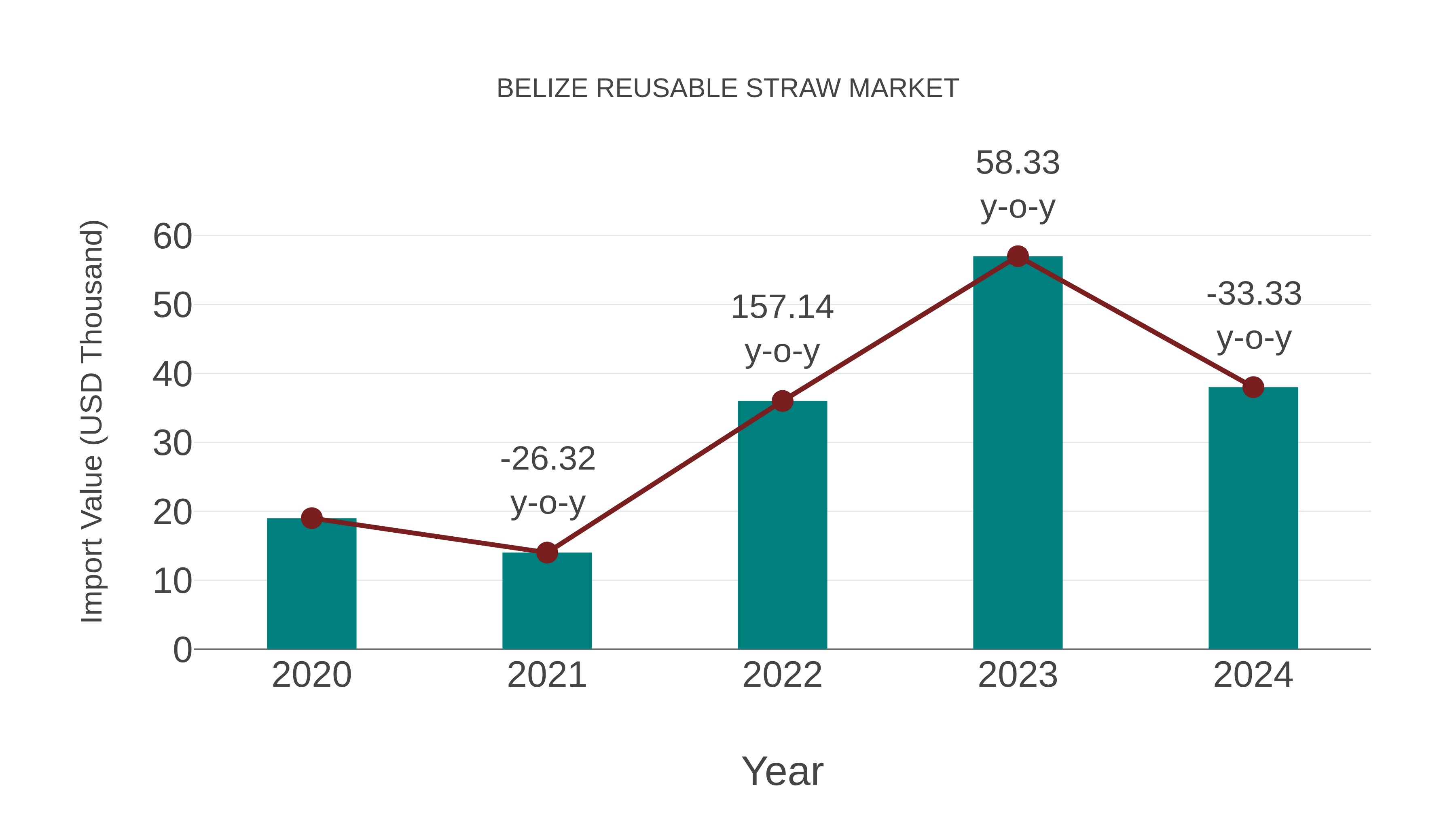  Belize Reusable Straw Market: Import Trend Analysis