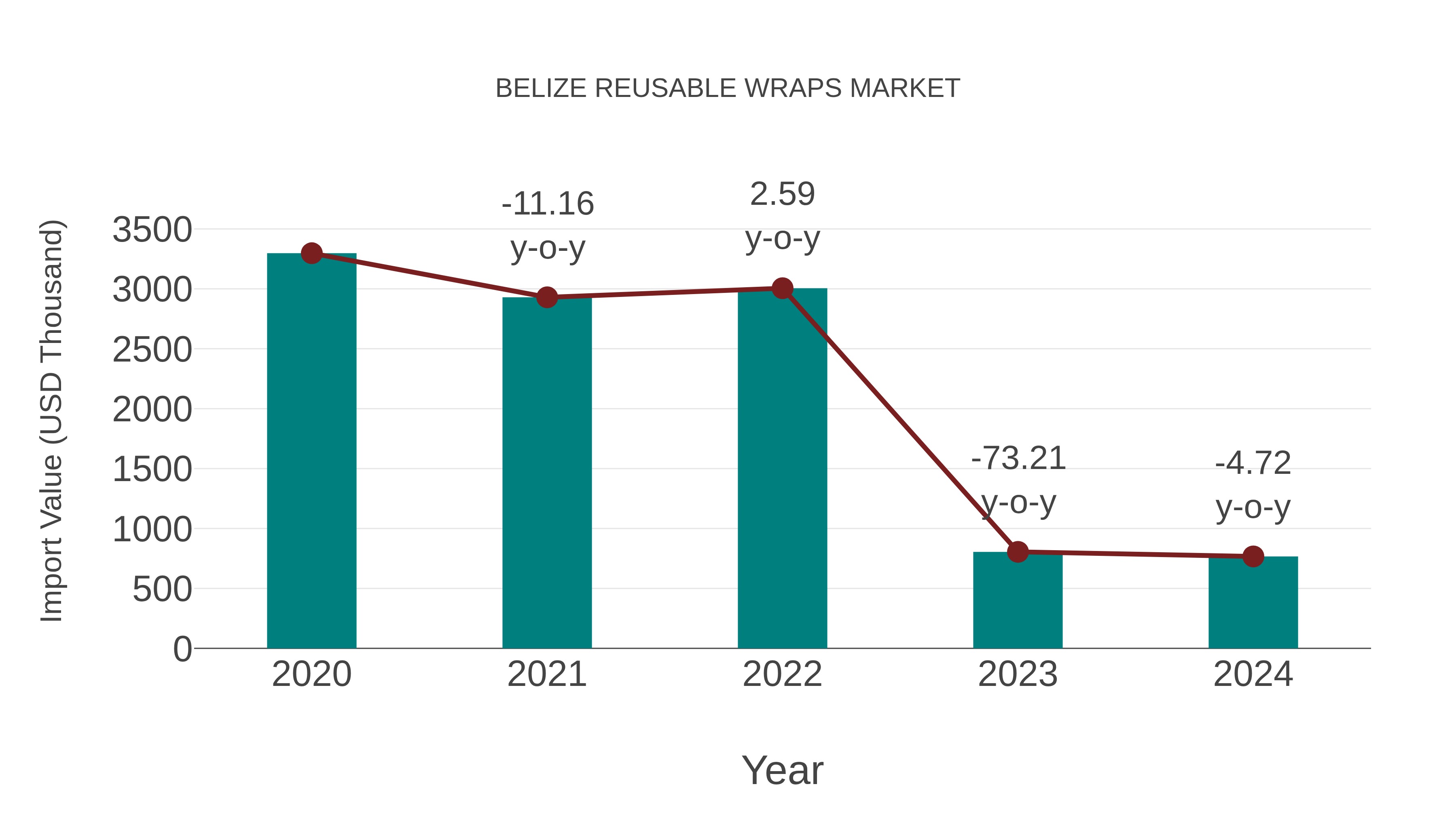Belize Reusable Wraps Market: Import Trend Analysis