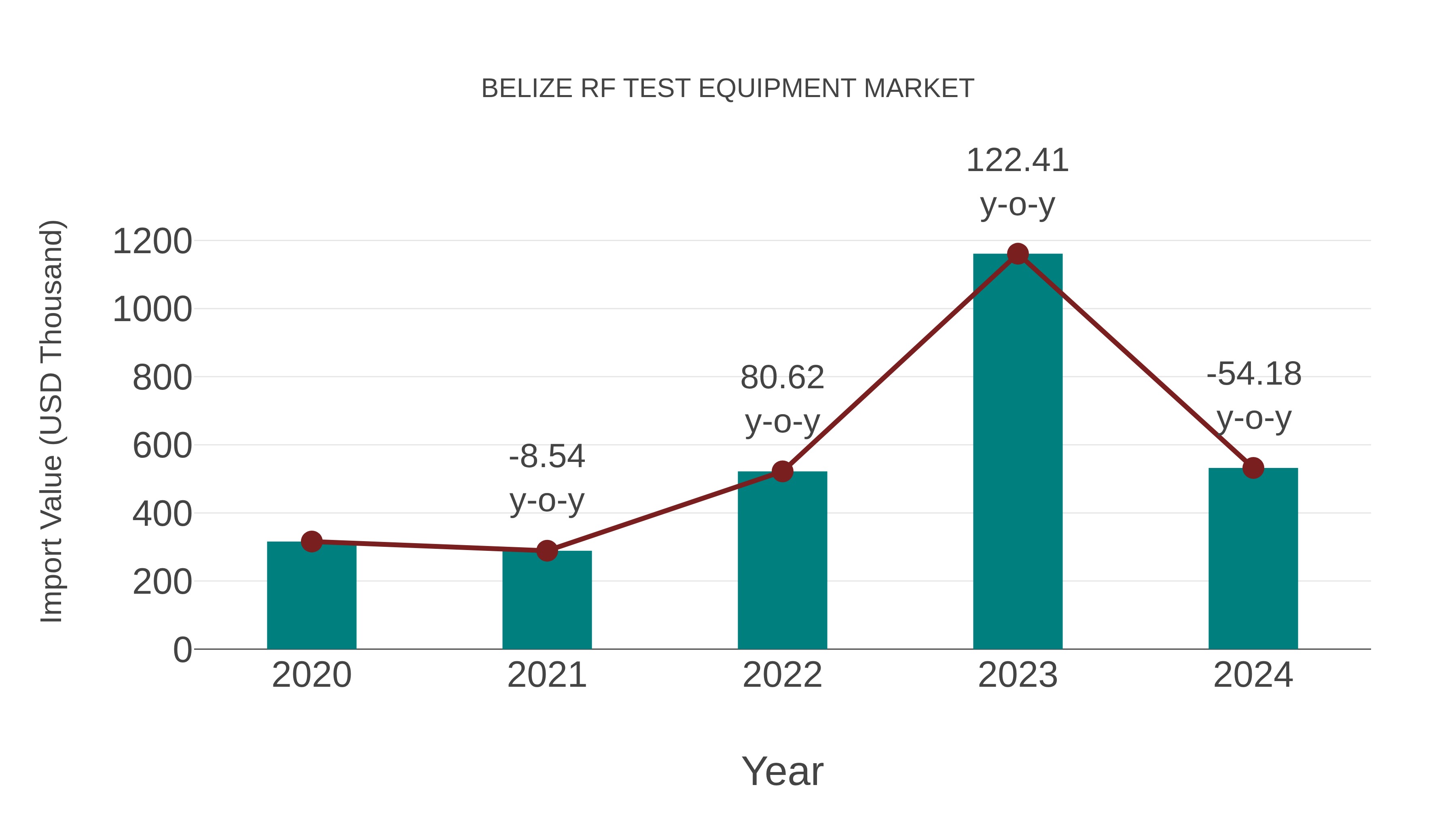  Belize Rf Test Equipment Market: Import Trend Analysis