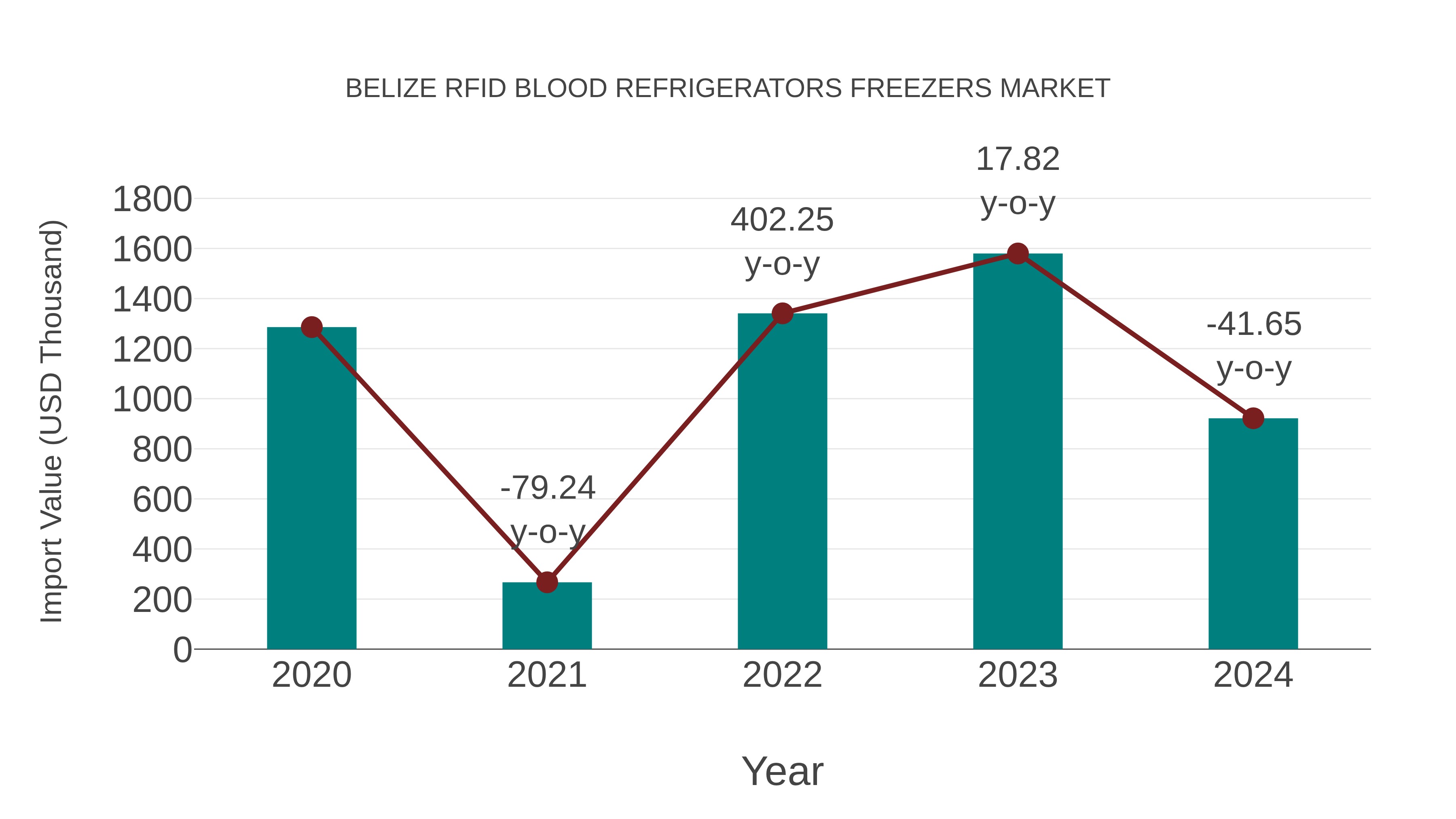  Belize Rfid Blood Refrigerators Freezers Market: Import Trend Analysis