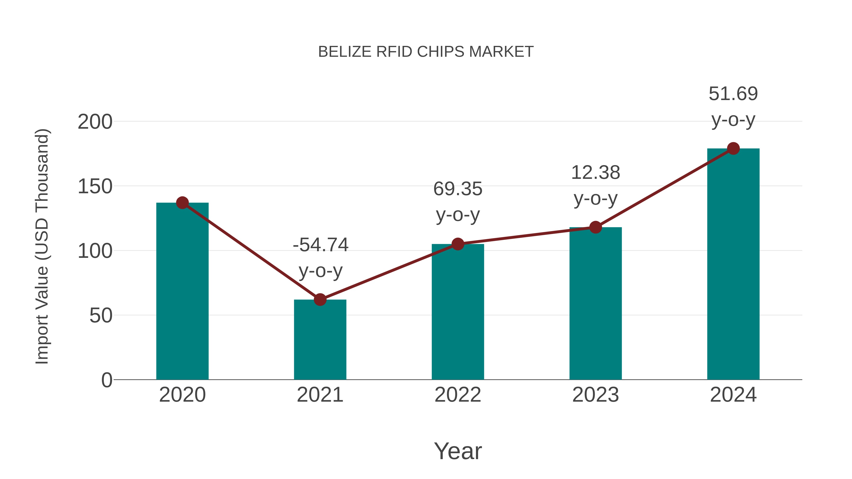  Belize Rfid Chips Market: Import Trend Analysis