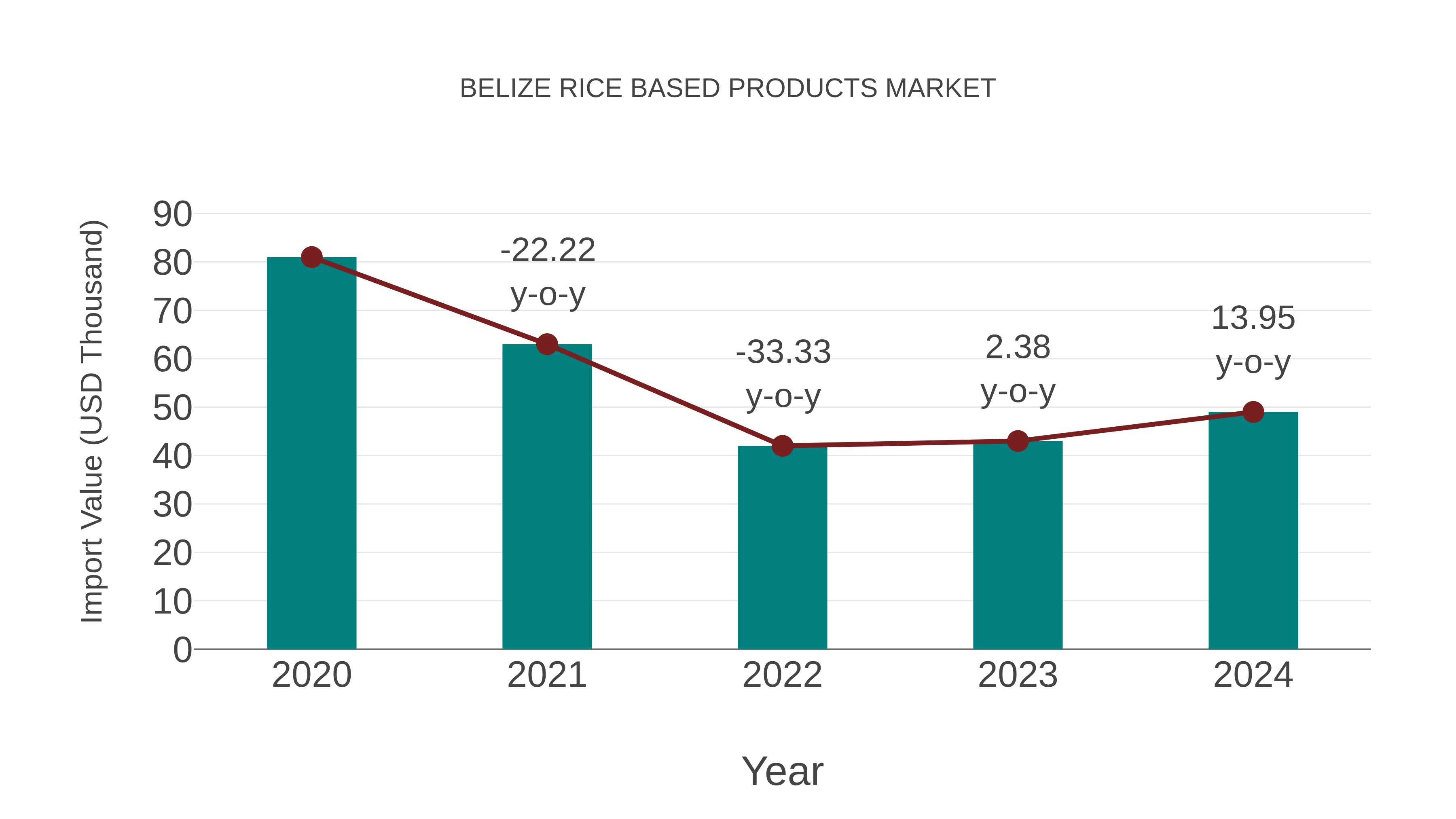  Belize Rice Based Products Market: Import Trend Analysis