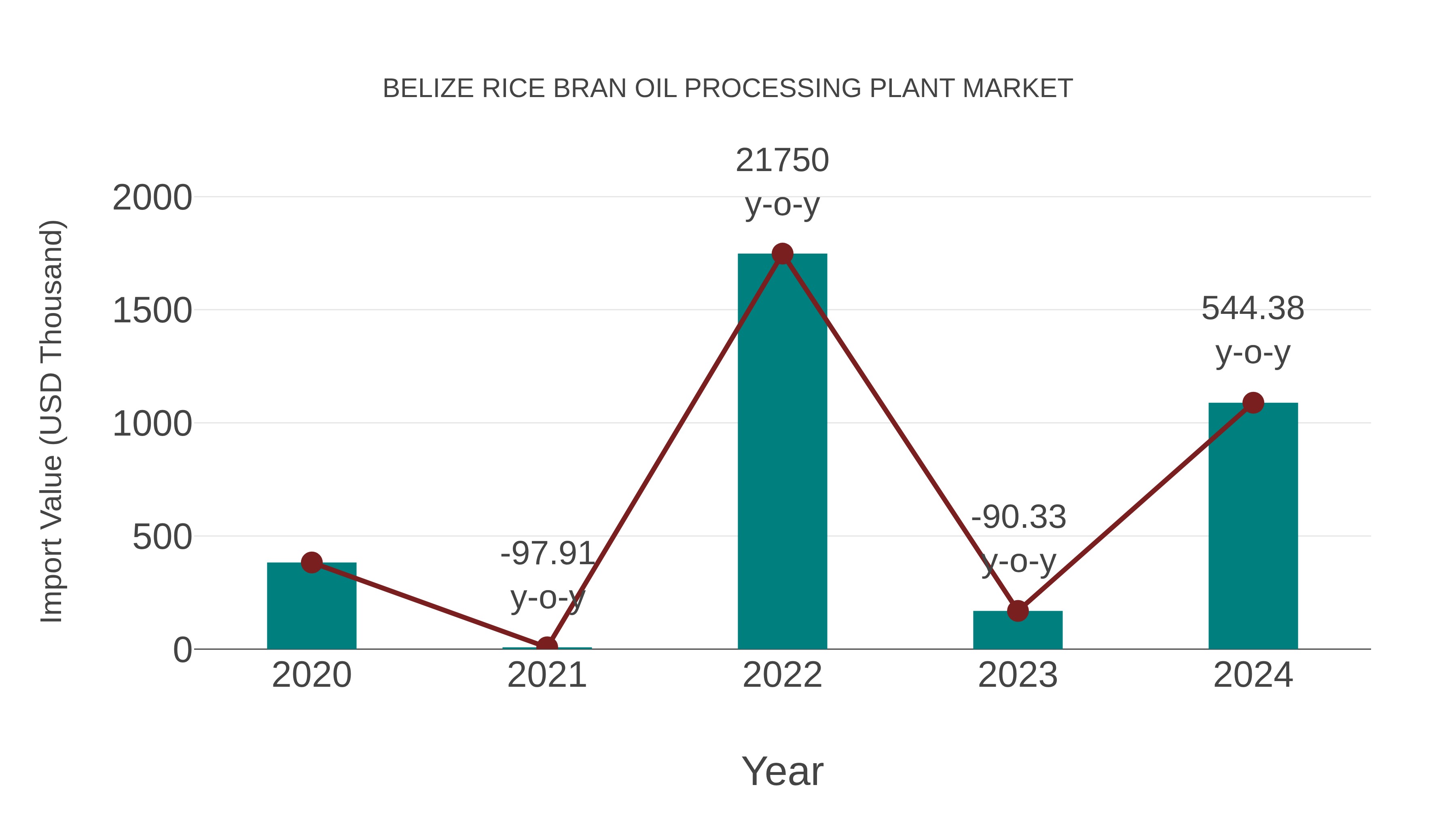  Belize Rice Bran Oil Processing Plant Market: Import Trend Analysis