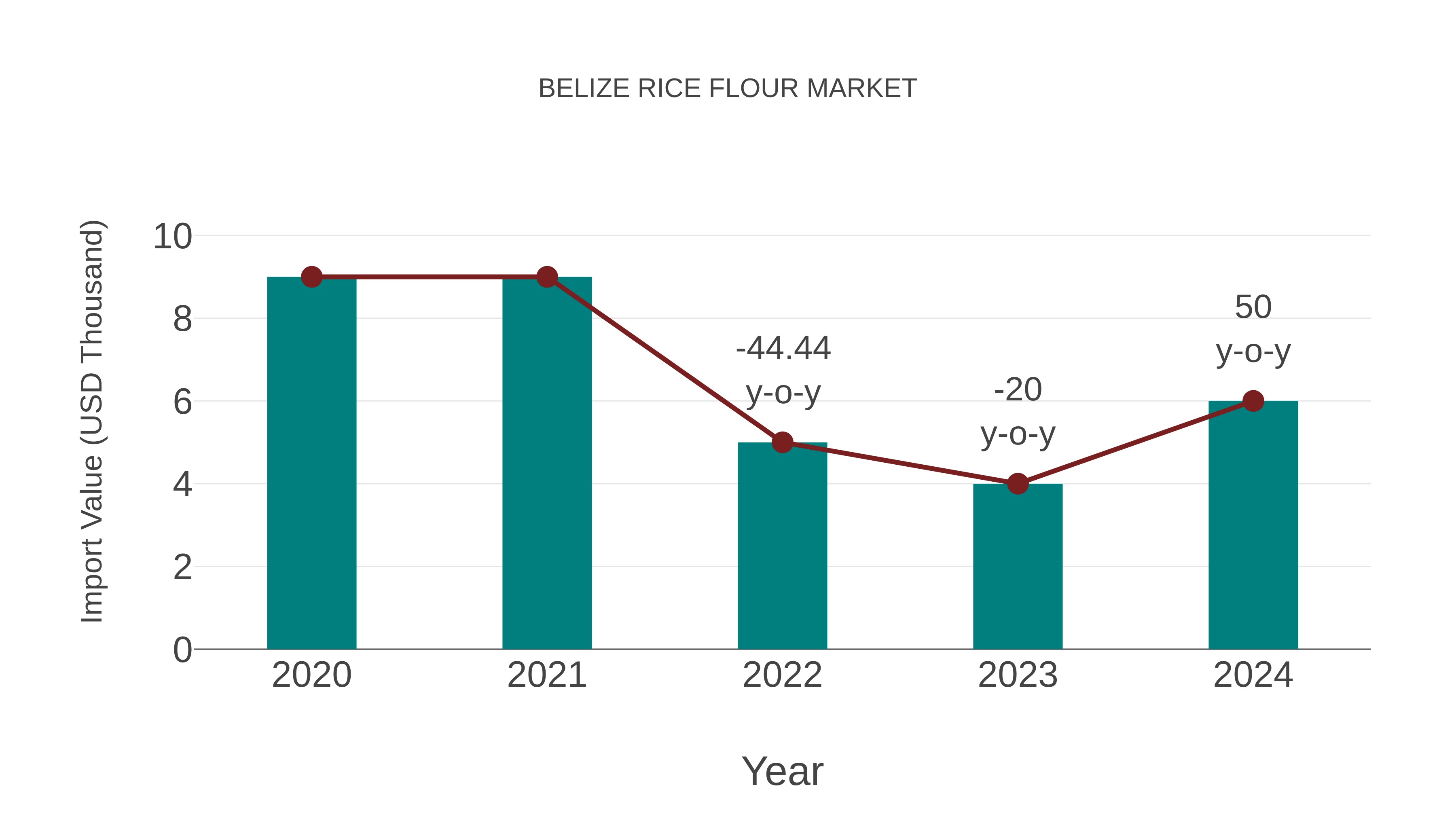  Belize Rice Flour Market: Import Trend Analysis