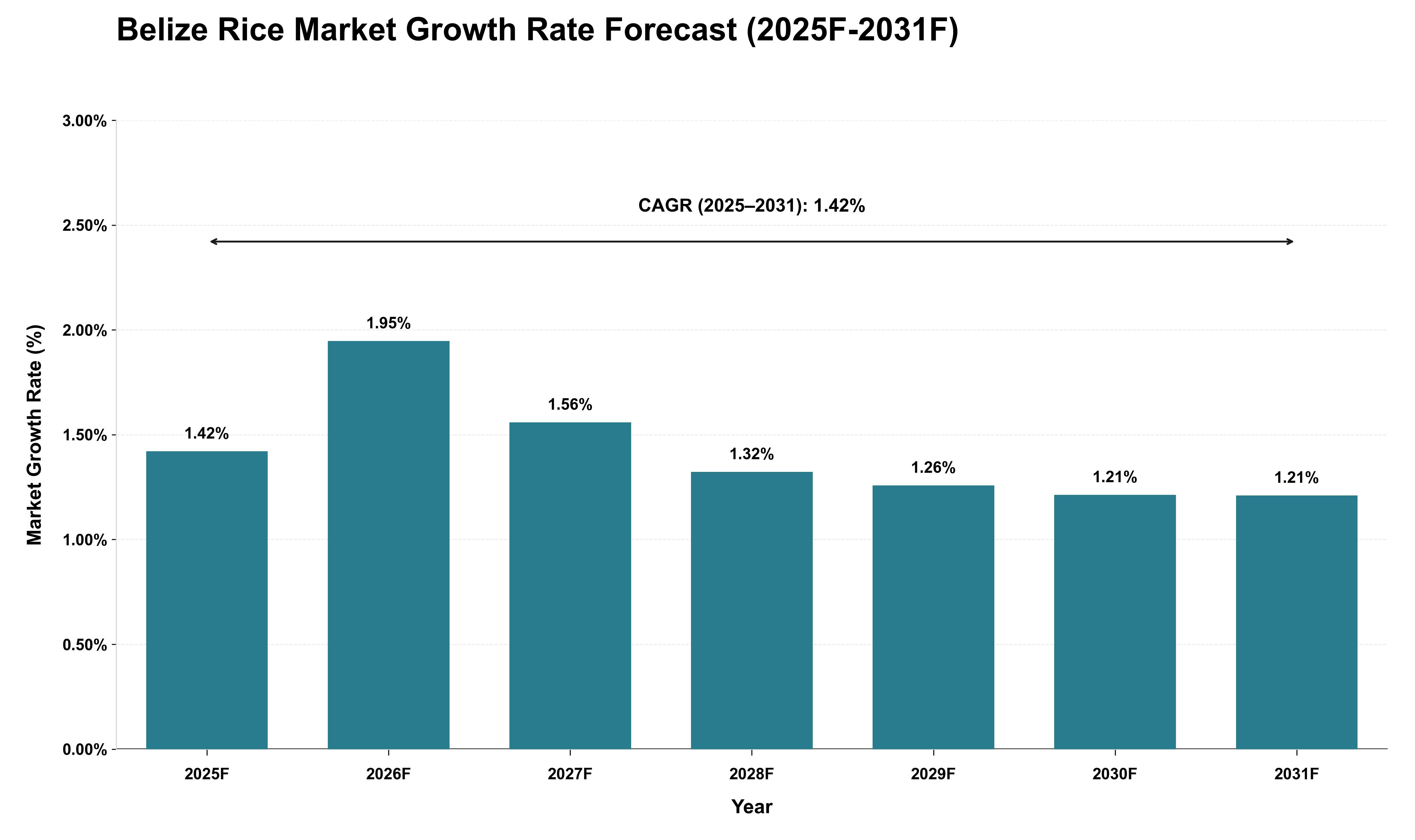 Belize Rice Market Growth Rate Analysis (2025 - 2031)