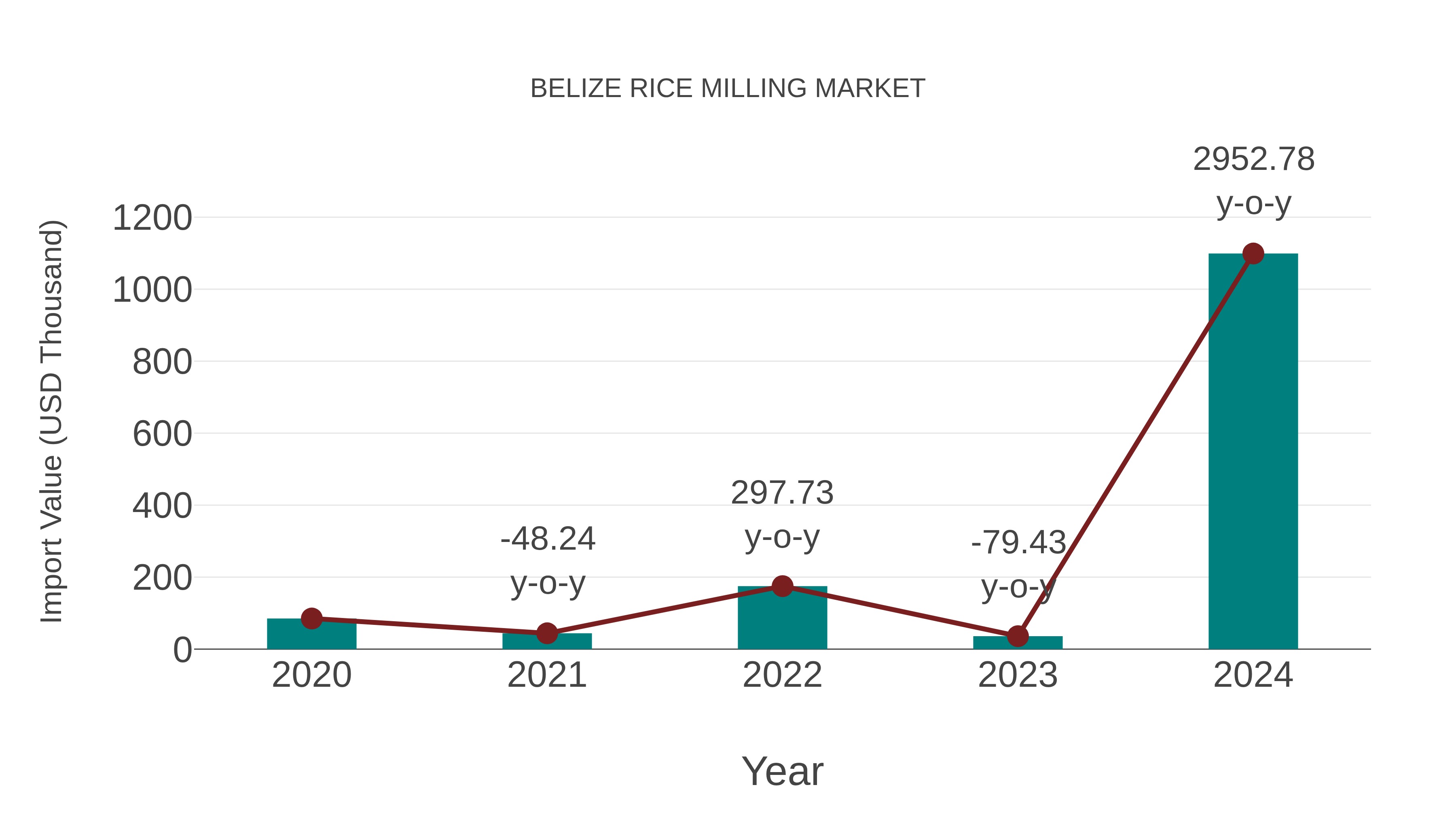 Belize Rice Milling Market: Import Trend Analysis