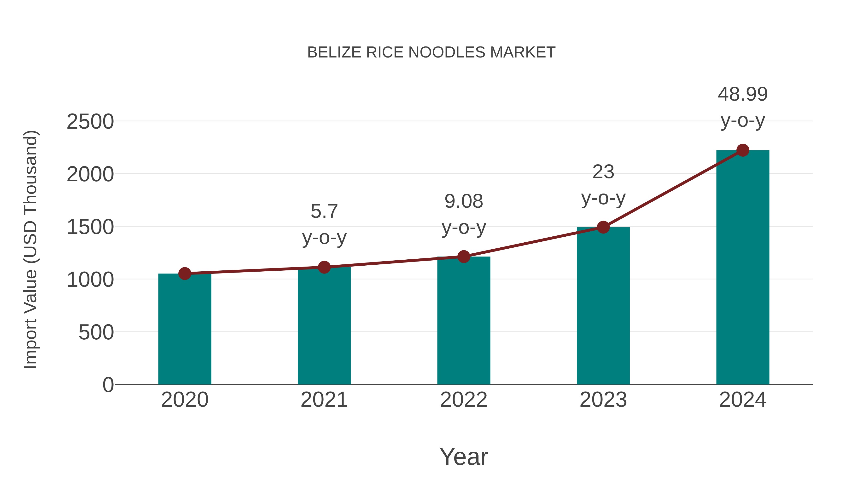Belize Rice Noodles Market: Import Trend Analysis