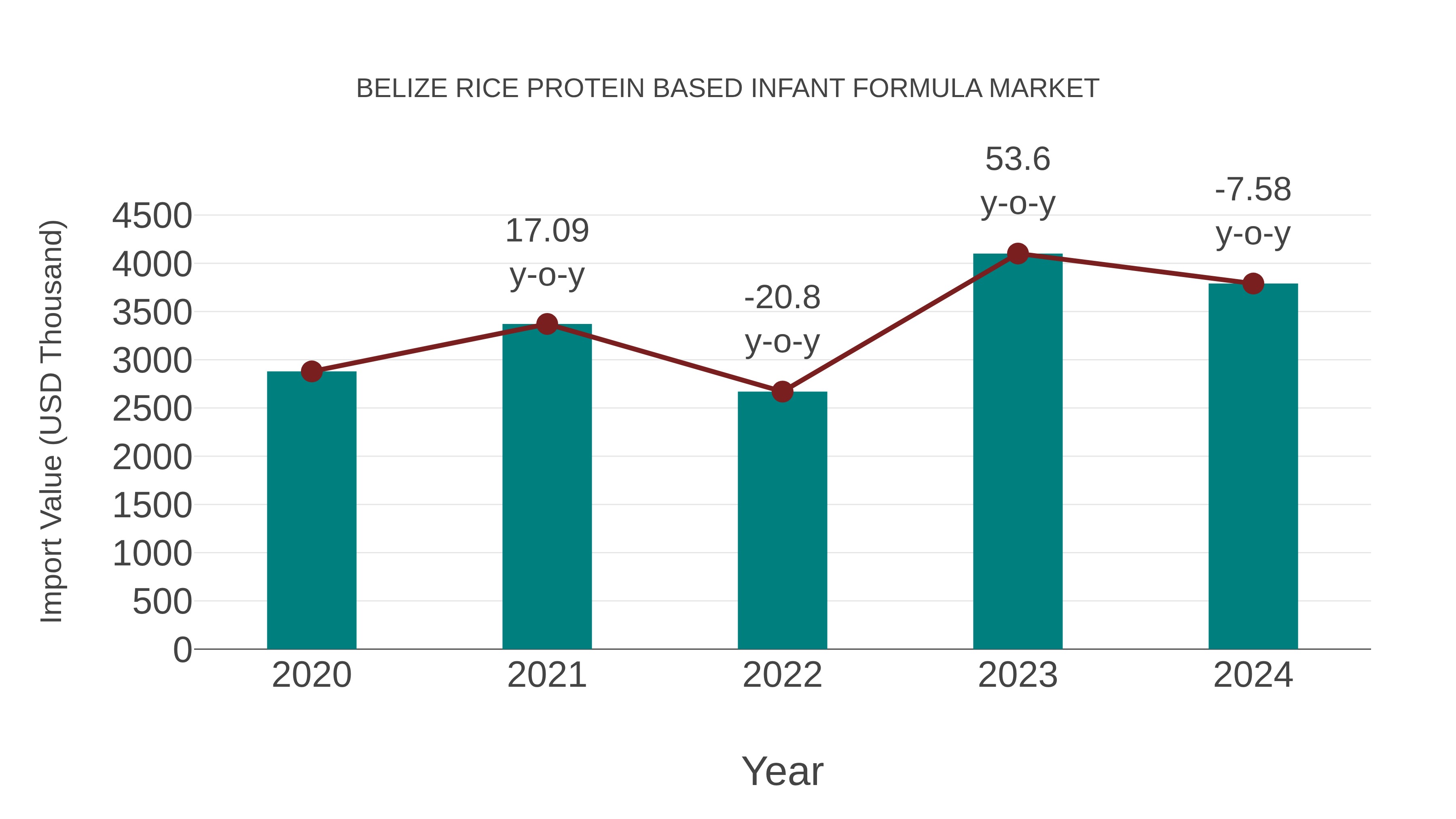 Belize Rice Protein Based Infant Formula Market: Import Trend Analysis