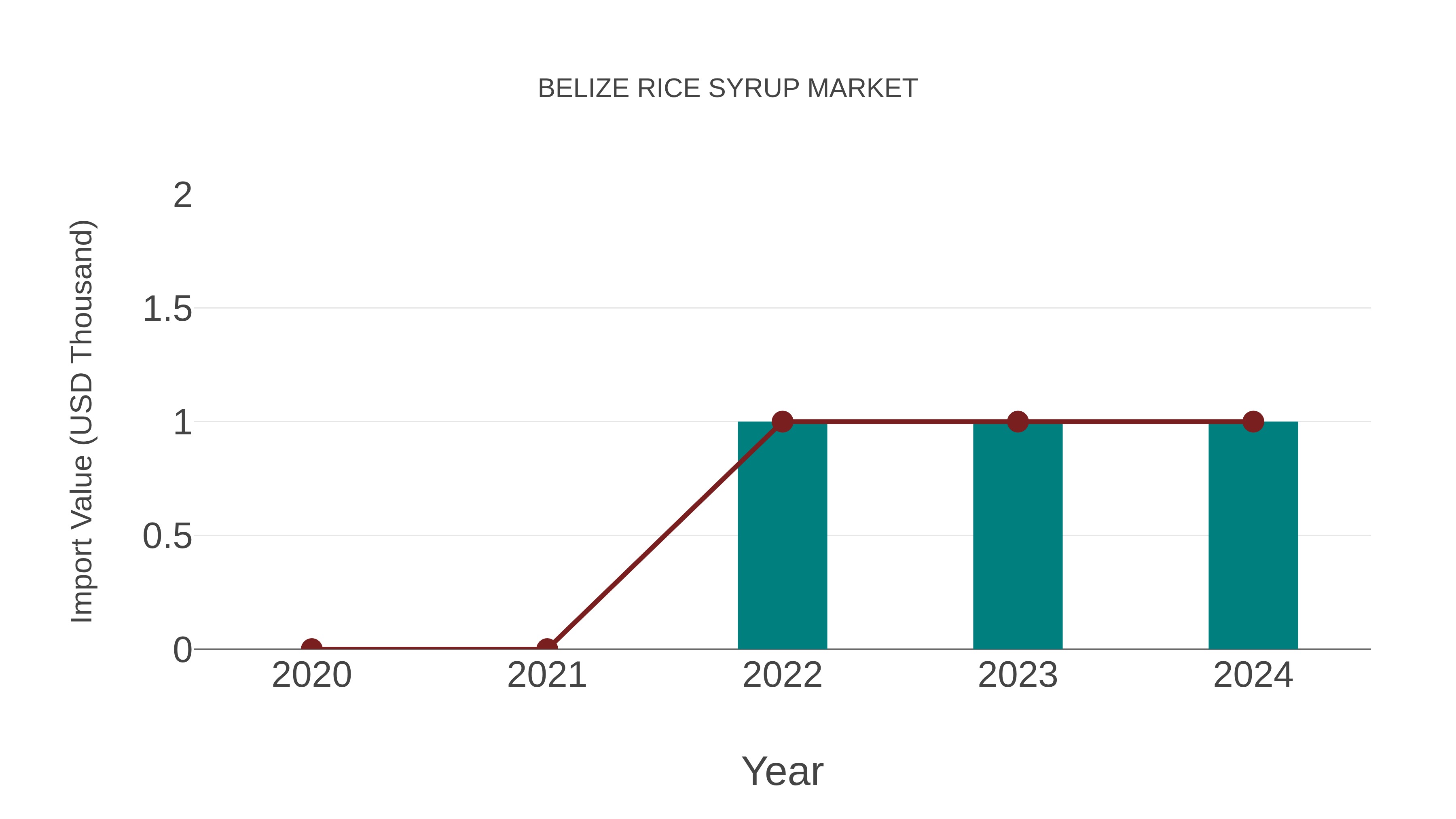  Belize Rice Syrup Market: Import Trend Analysis