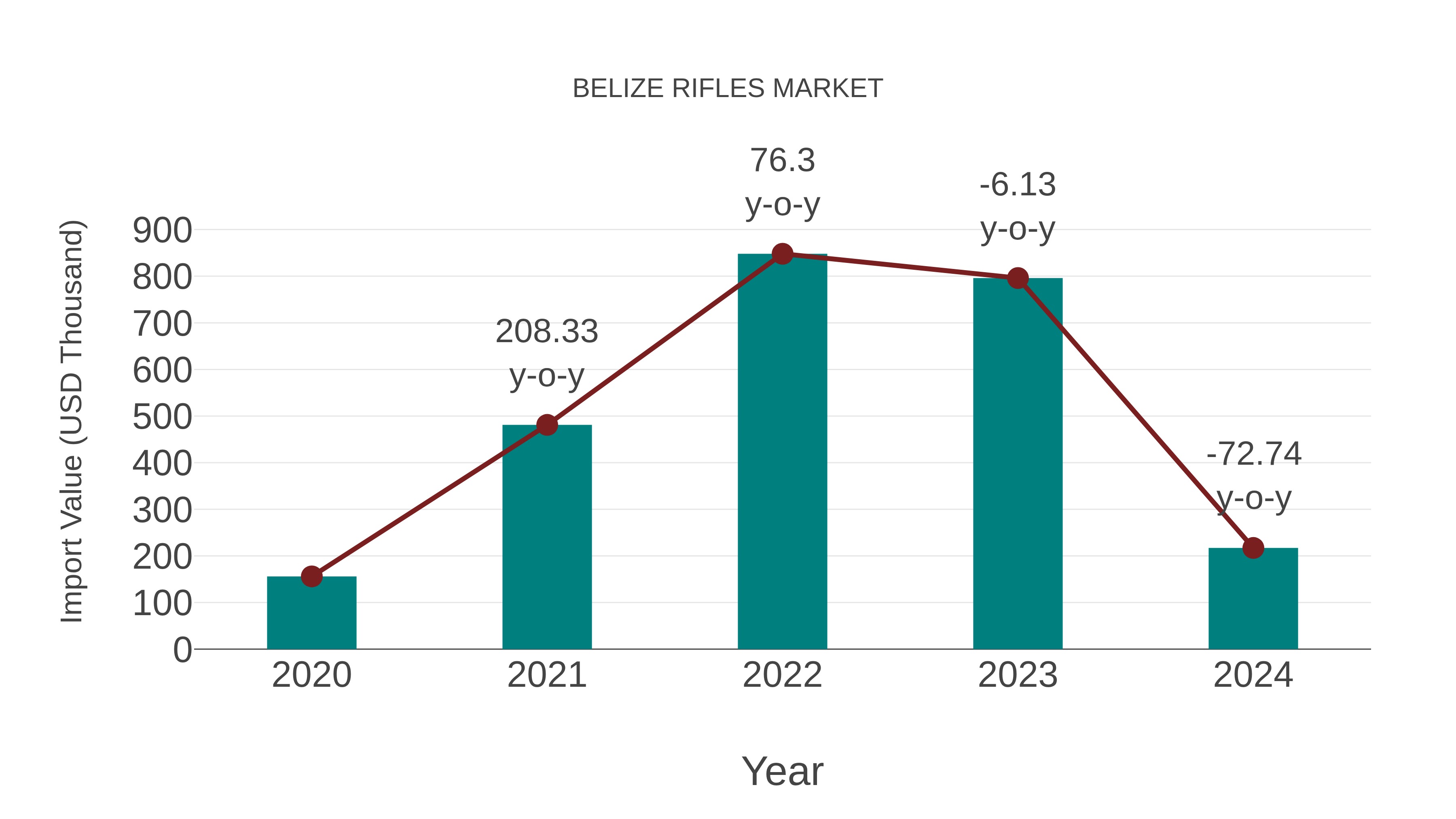  Belize Rifles Market: Import Trend Analysis