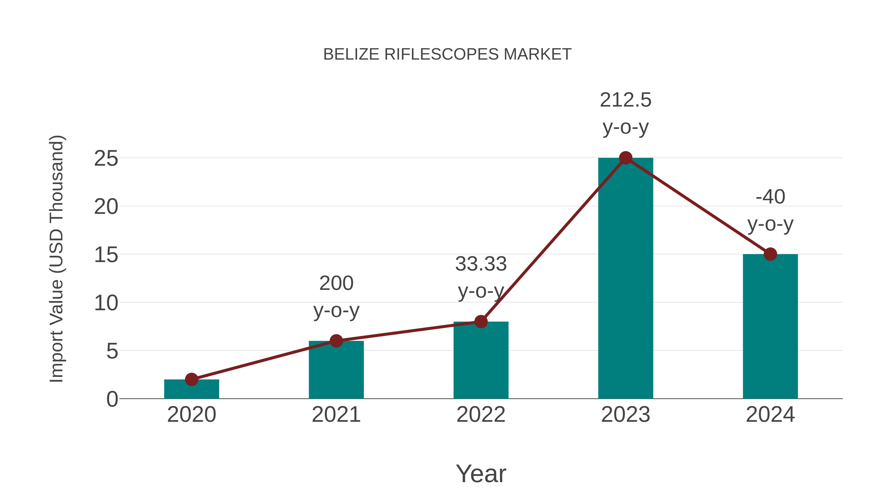 Belize Riflescopes Market: Import Trend Analysis