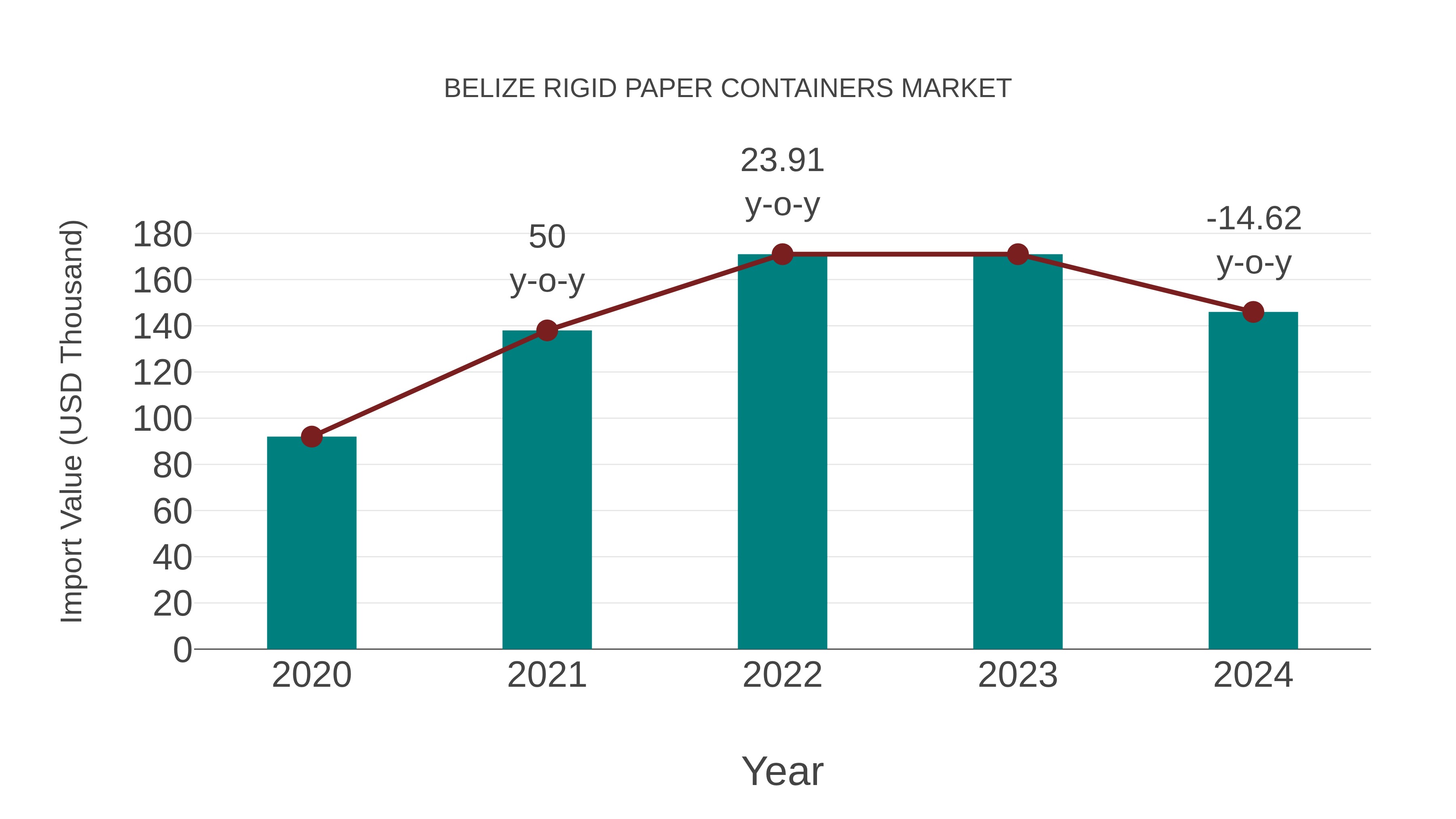  Belize Rigid Paper Containers Market: Import Trend Analysis