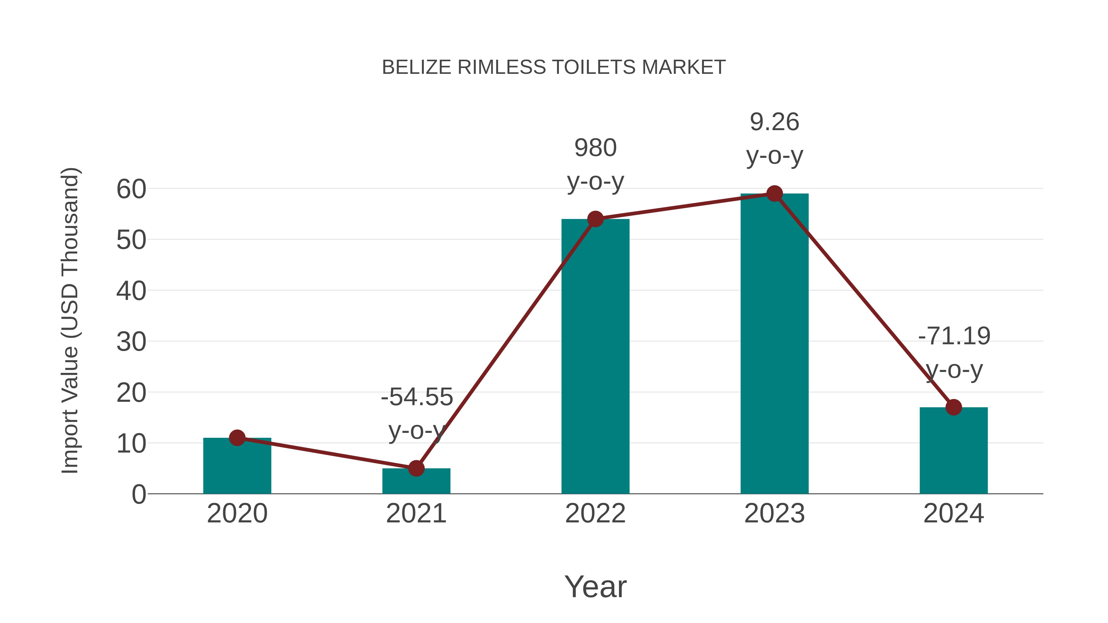  Belize Rimless Toilets Market: Import Trend Analysis