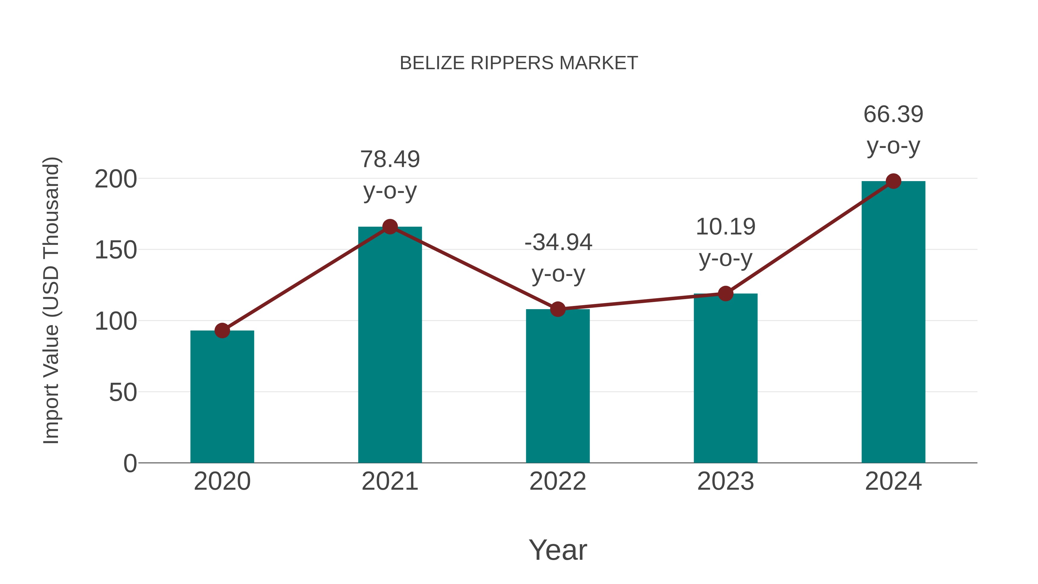  Belize Rippers Market: Import Trend Analysis