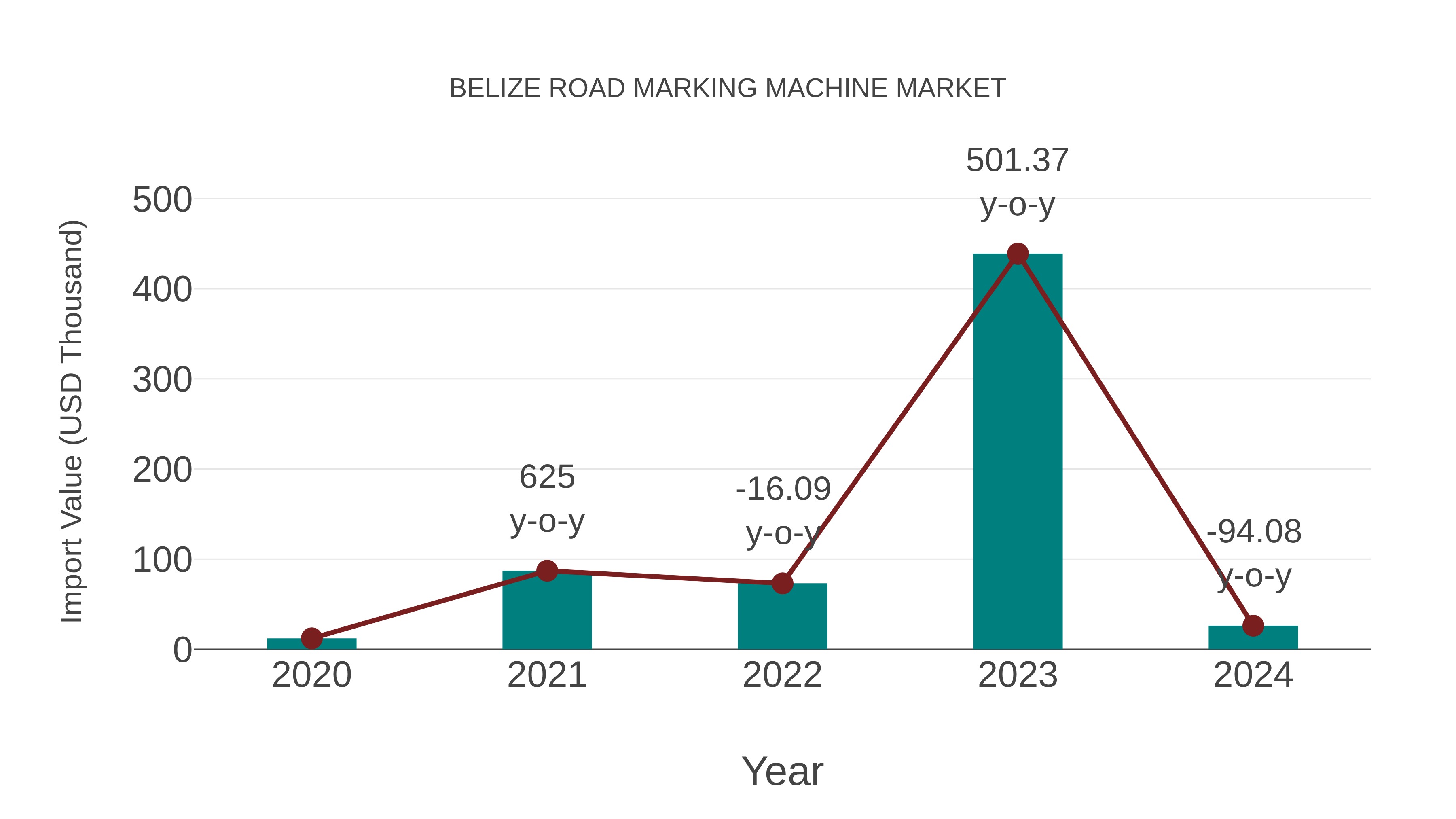  Belize Road Marking Machine Market: Import Trend Analysis