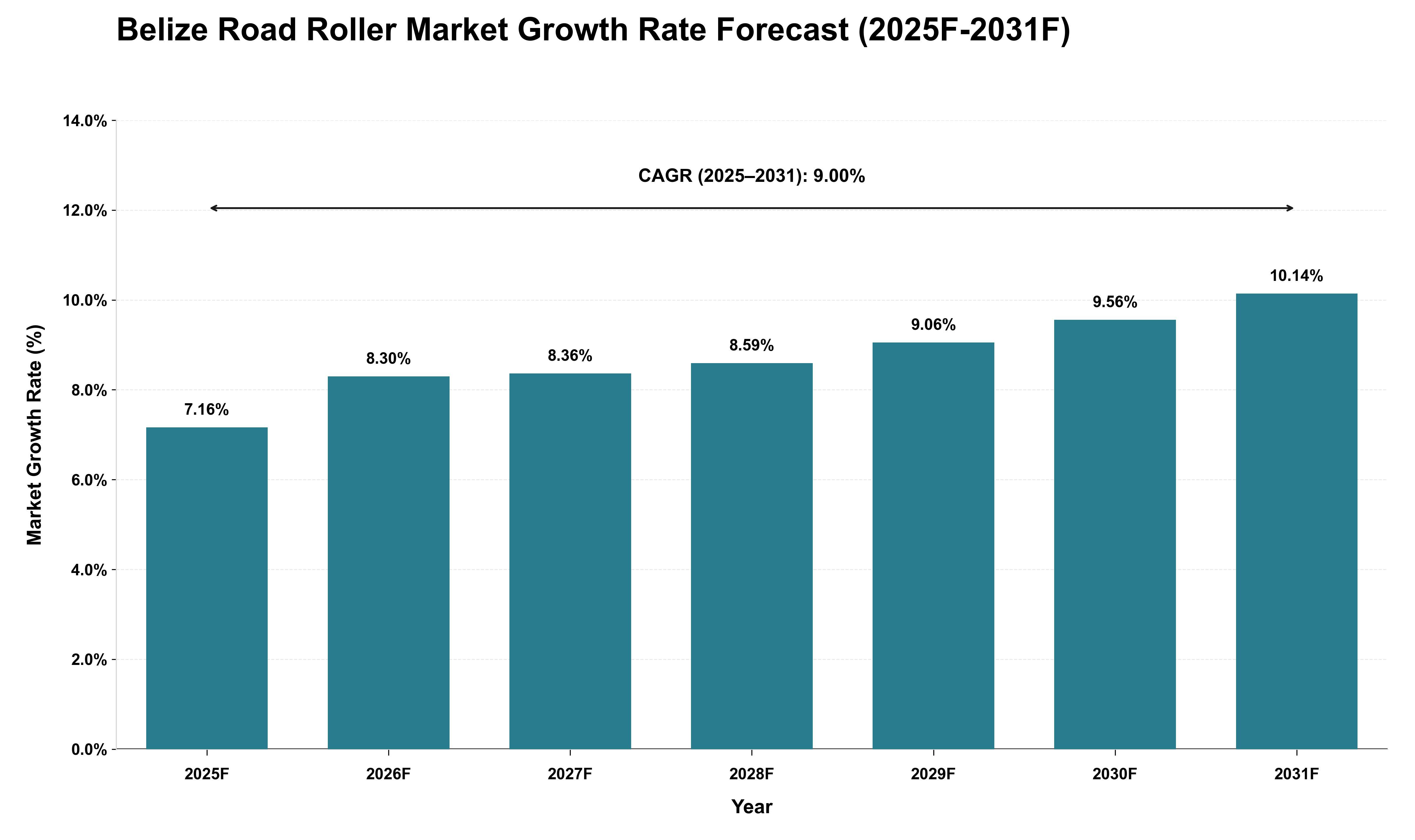 Belize Road Roller Market Growth Rate Analysis (2025 - 2031)