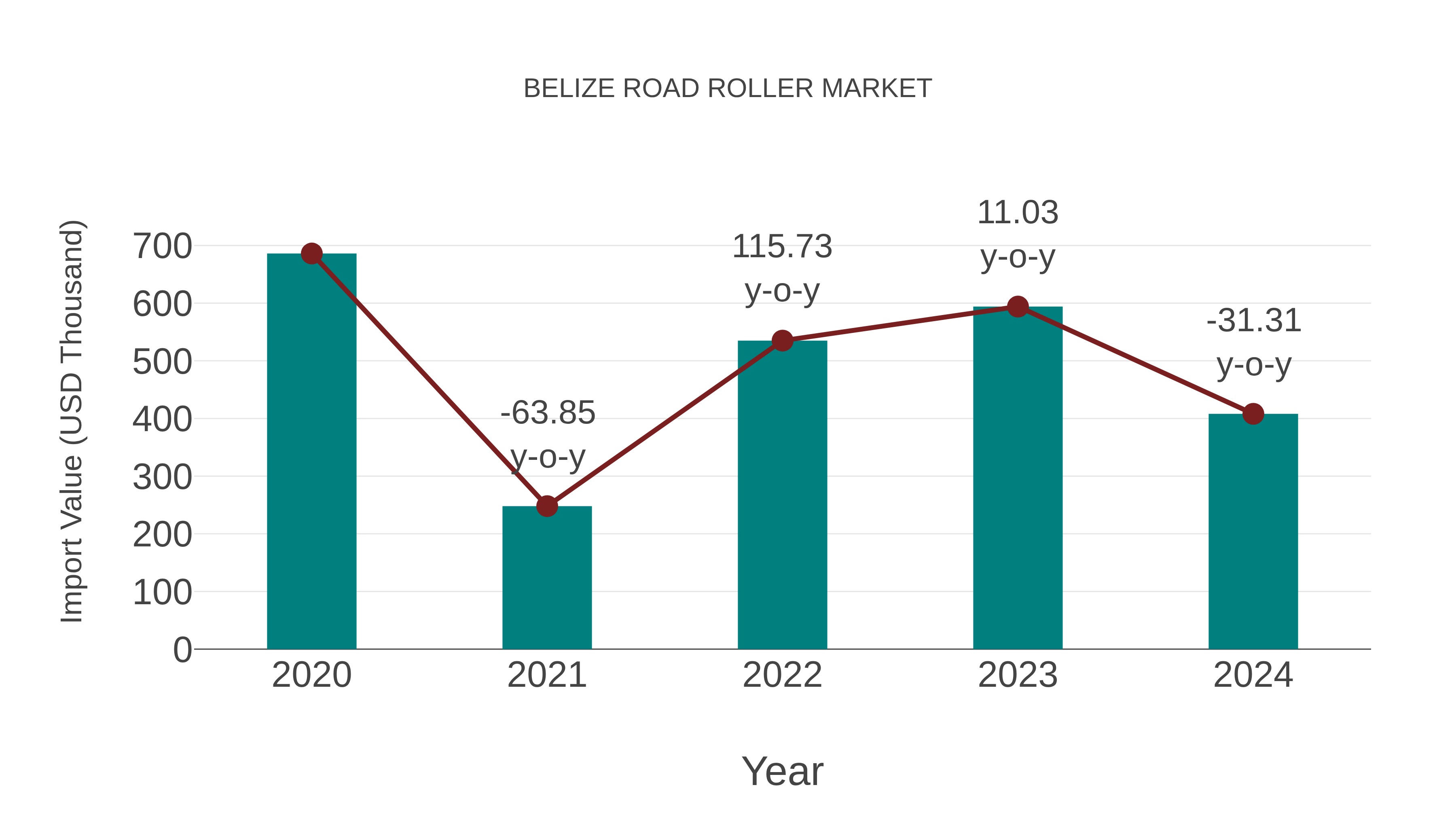 Belize Road Roller Market: Import Trend Analysis