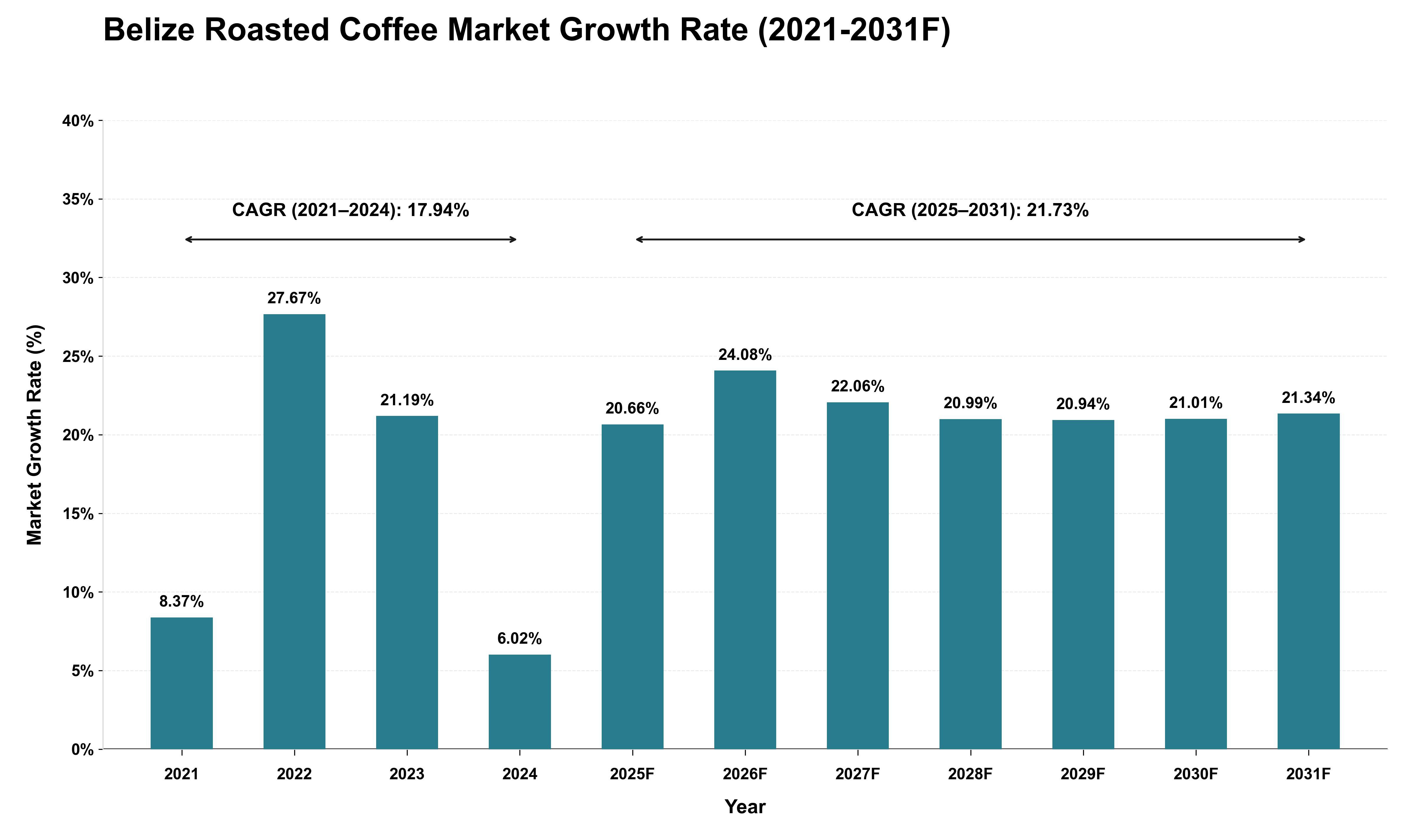 Belize Roasted Coffee Market Growth Rate Analysis (2021 - 2031)
