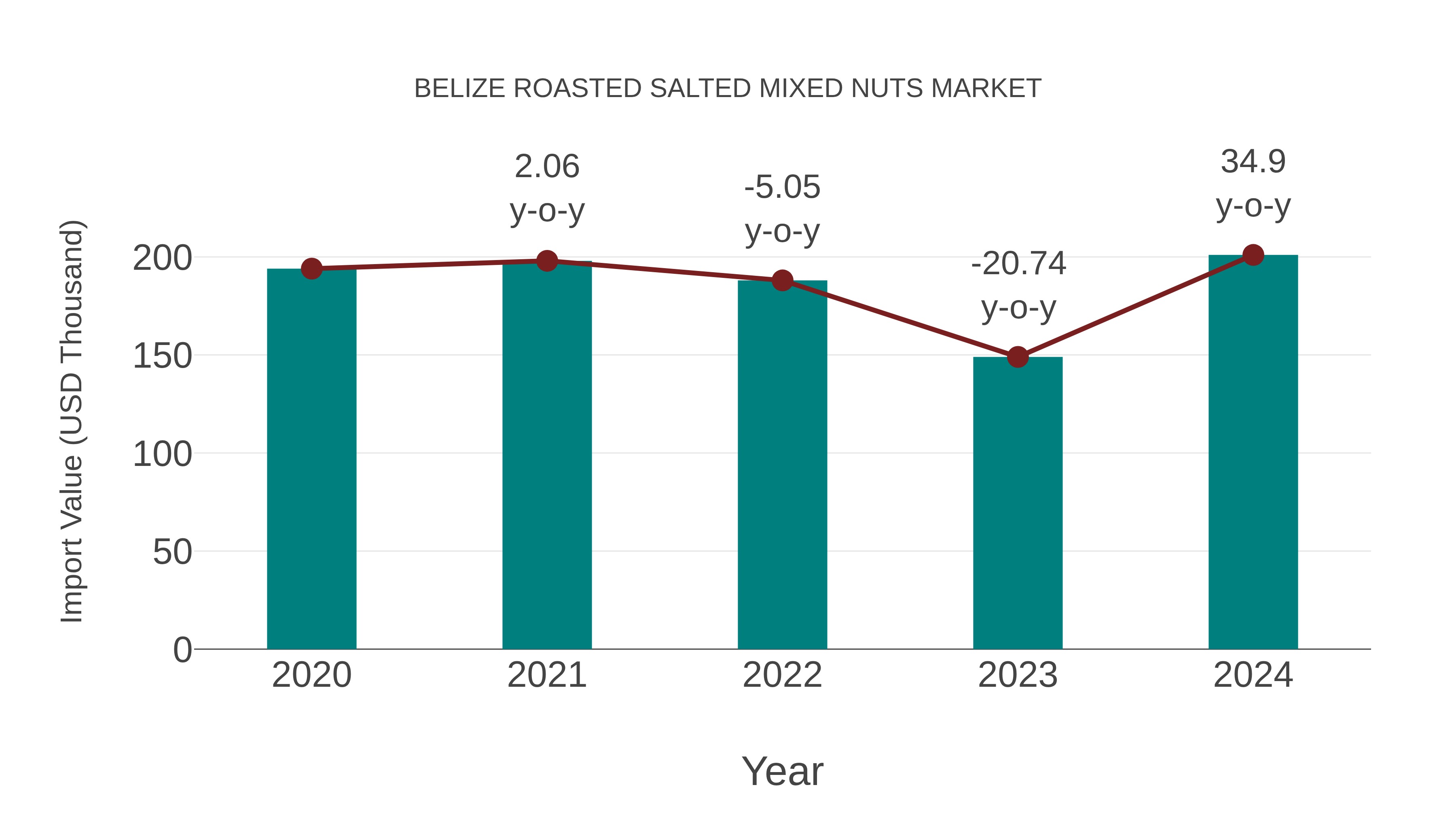  Belize Roasted Salted Mixed Nuts Market: Import Trend Analysis