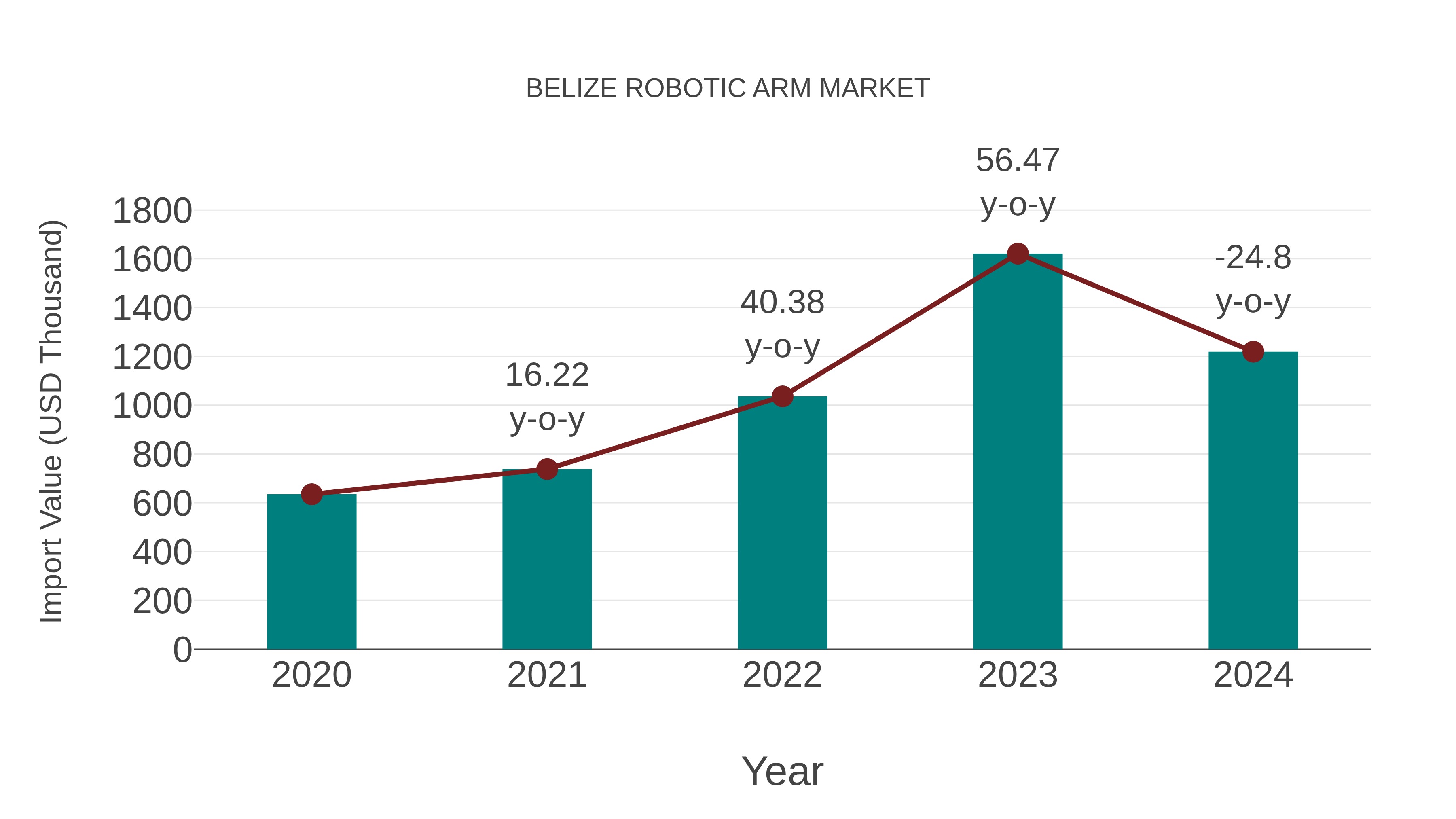  Belize Robotic Arm Market: Import Trend Analysis