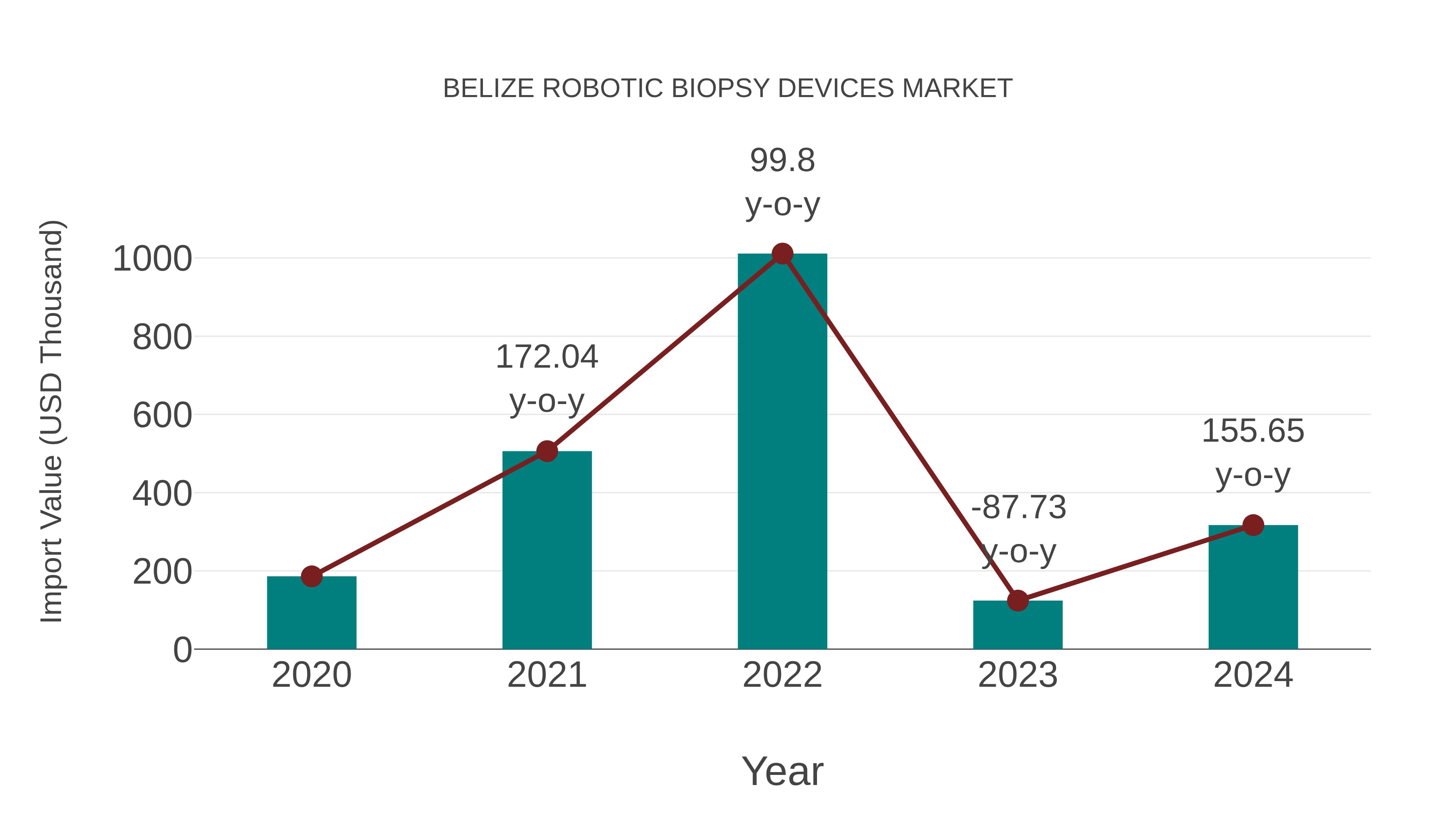  Belize Robotic Biopsy Devices Market: Import Trend Analysis