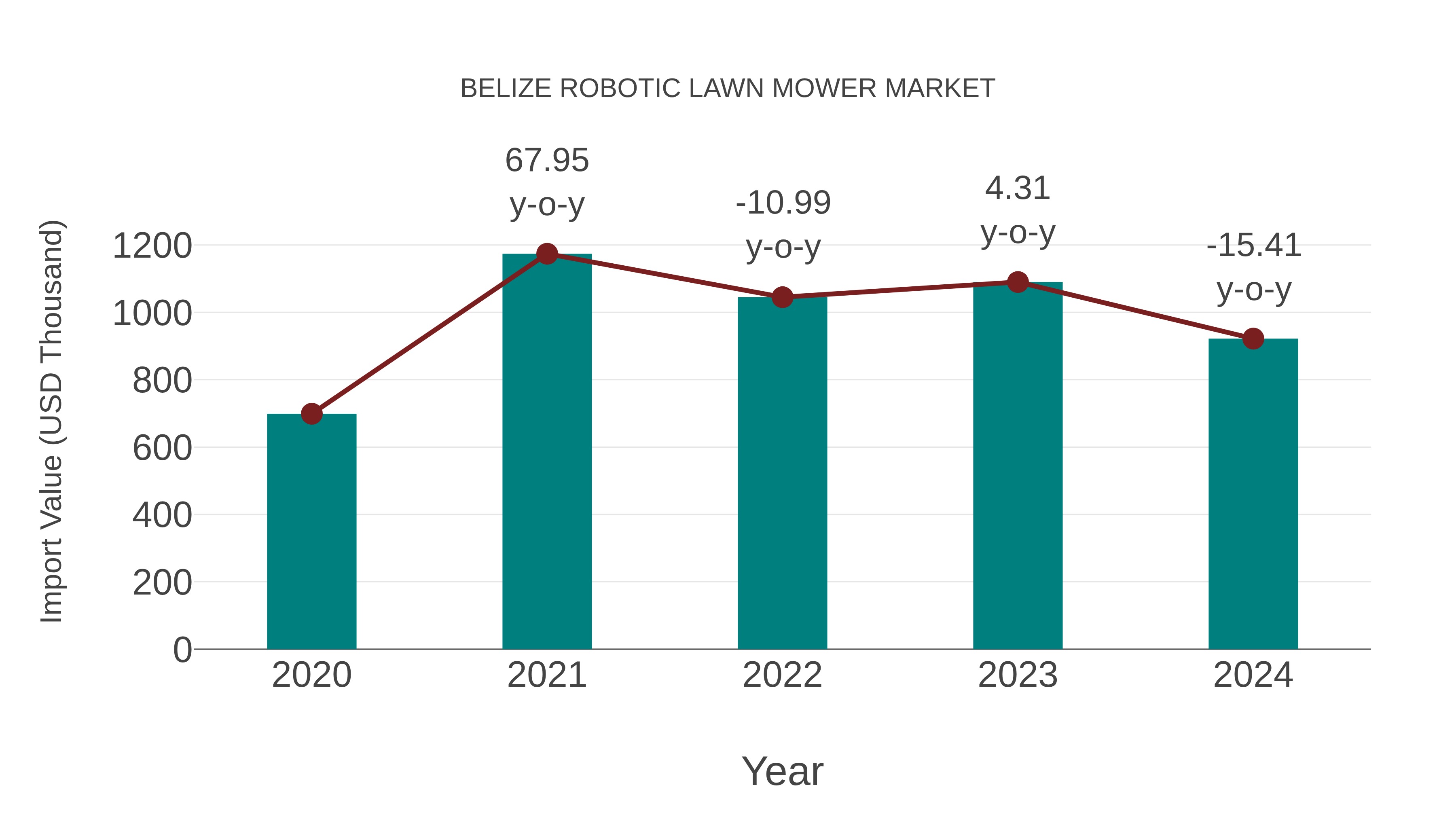 Belize Robotic Lawn Mower Market: Import Trend Analysis