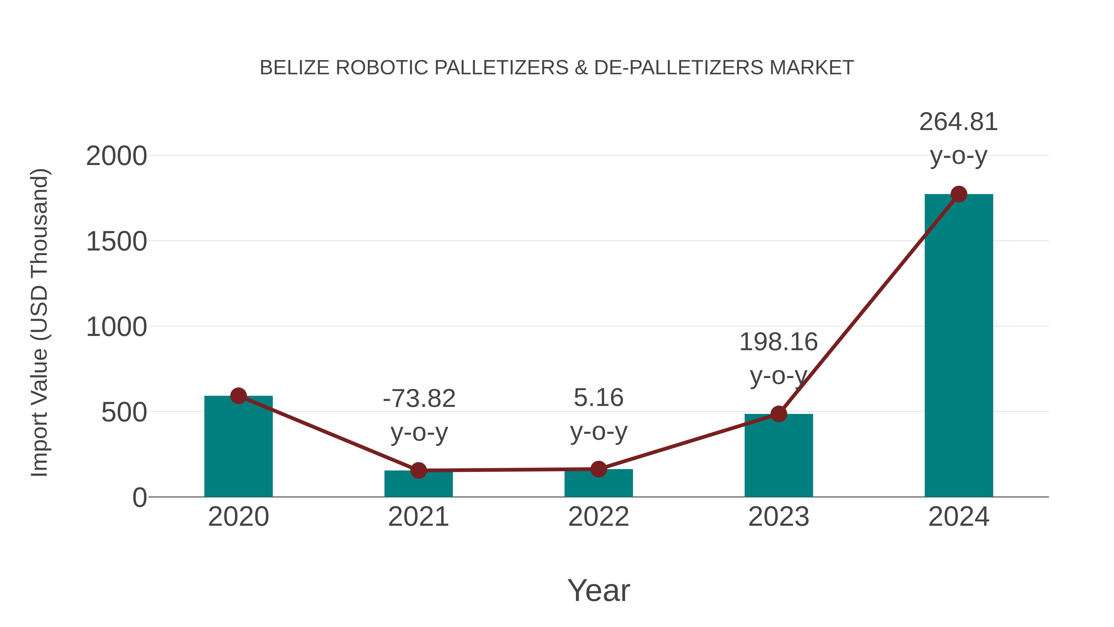 Belize Robotic Palletizers & De-palletizers Market: Import Trend Analysis