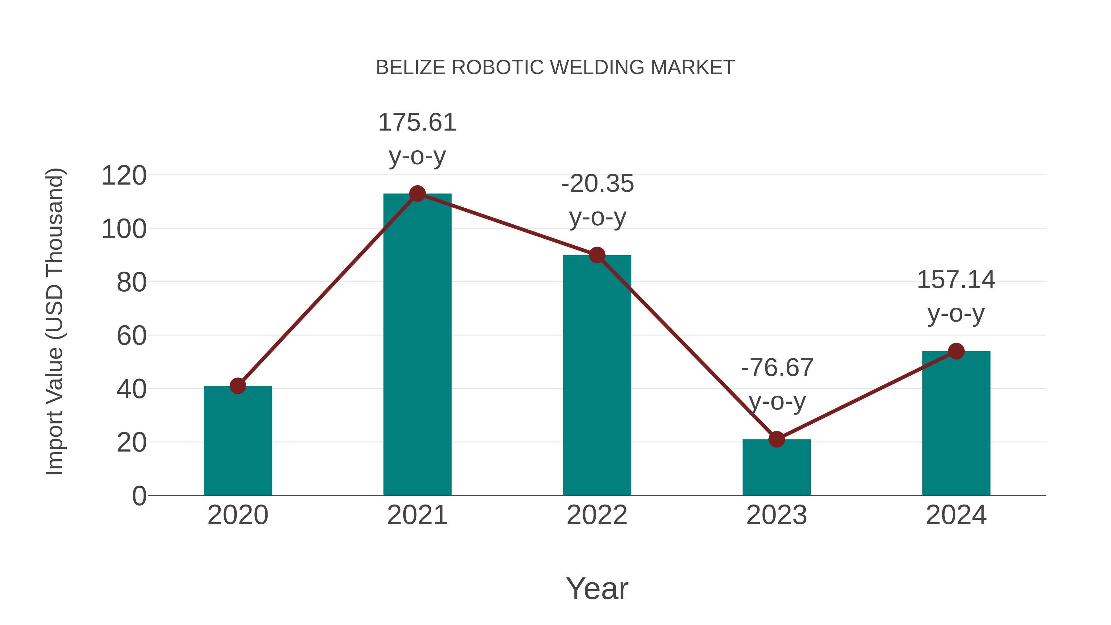  Belize Robotic Welding Market: Import Trend Analysis