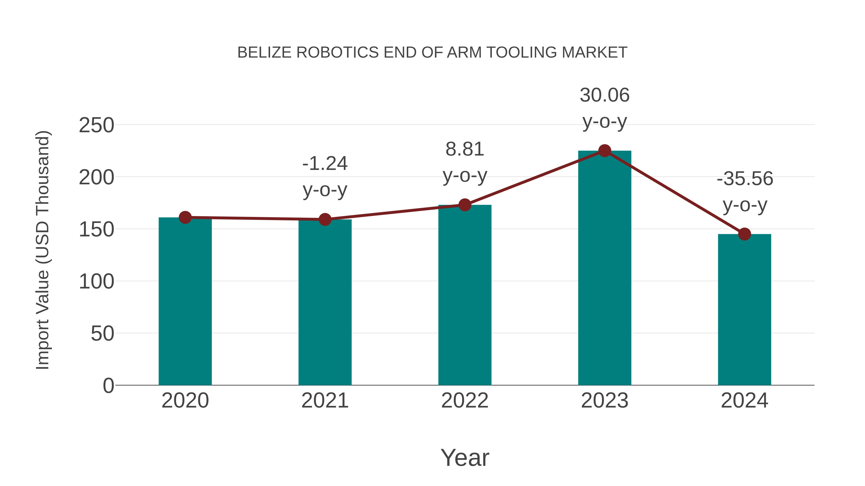  Belize Robotics End of Arm Tooling Market: Import Trend Analysis
