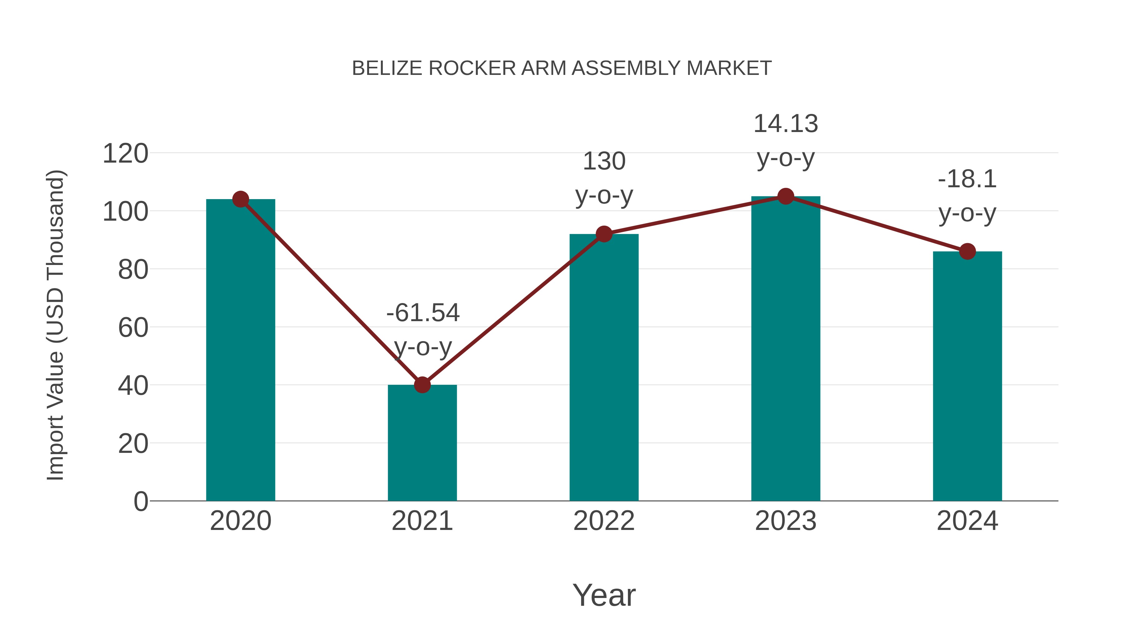  Belize Rocker Arm Assembly Market: Import Trend Analysis