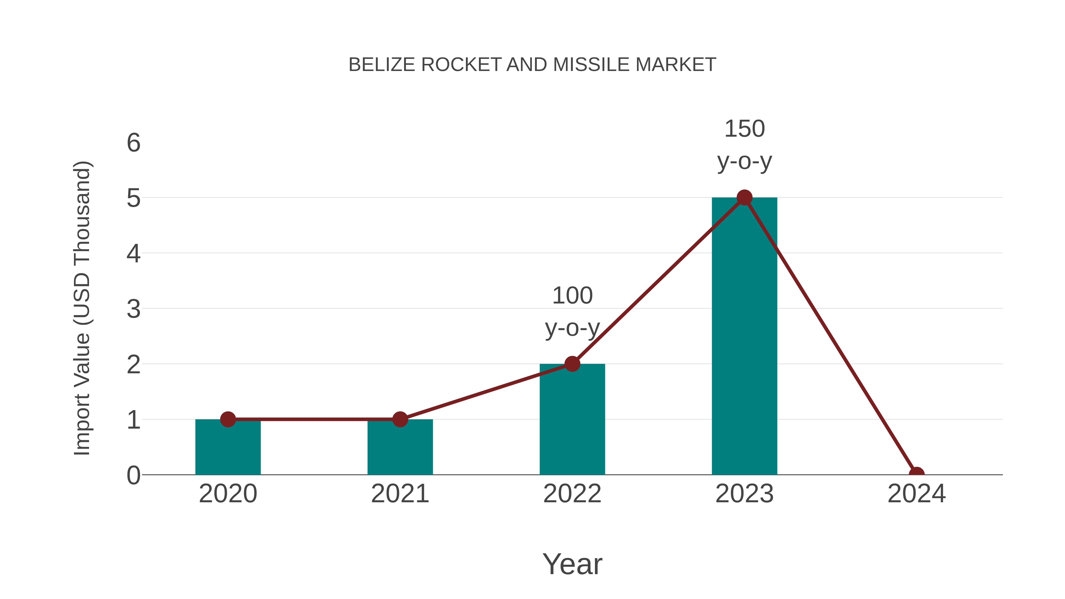  Belize Rocket and Missile Market: Import Trend Analysis