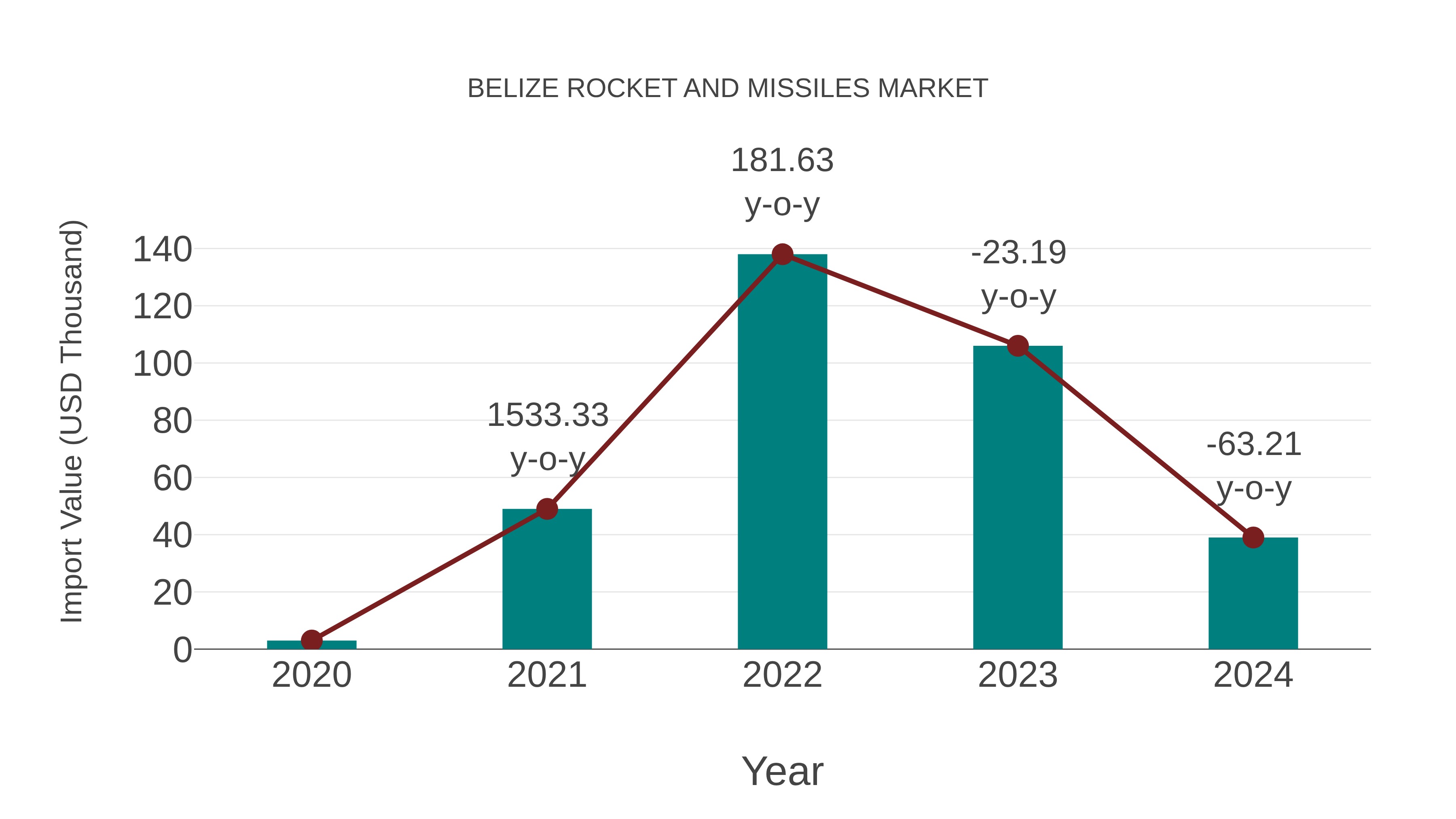  Belize Rocket and Missiles Market: Import Trend Analysis