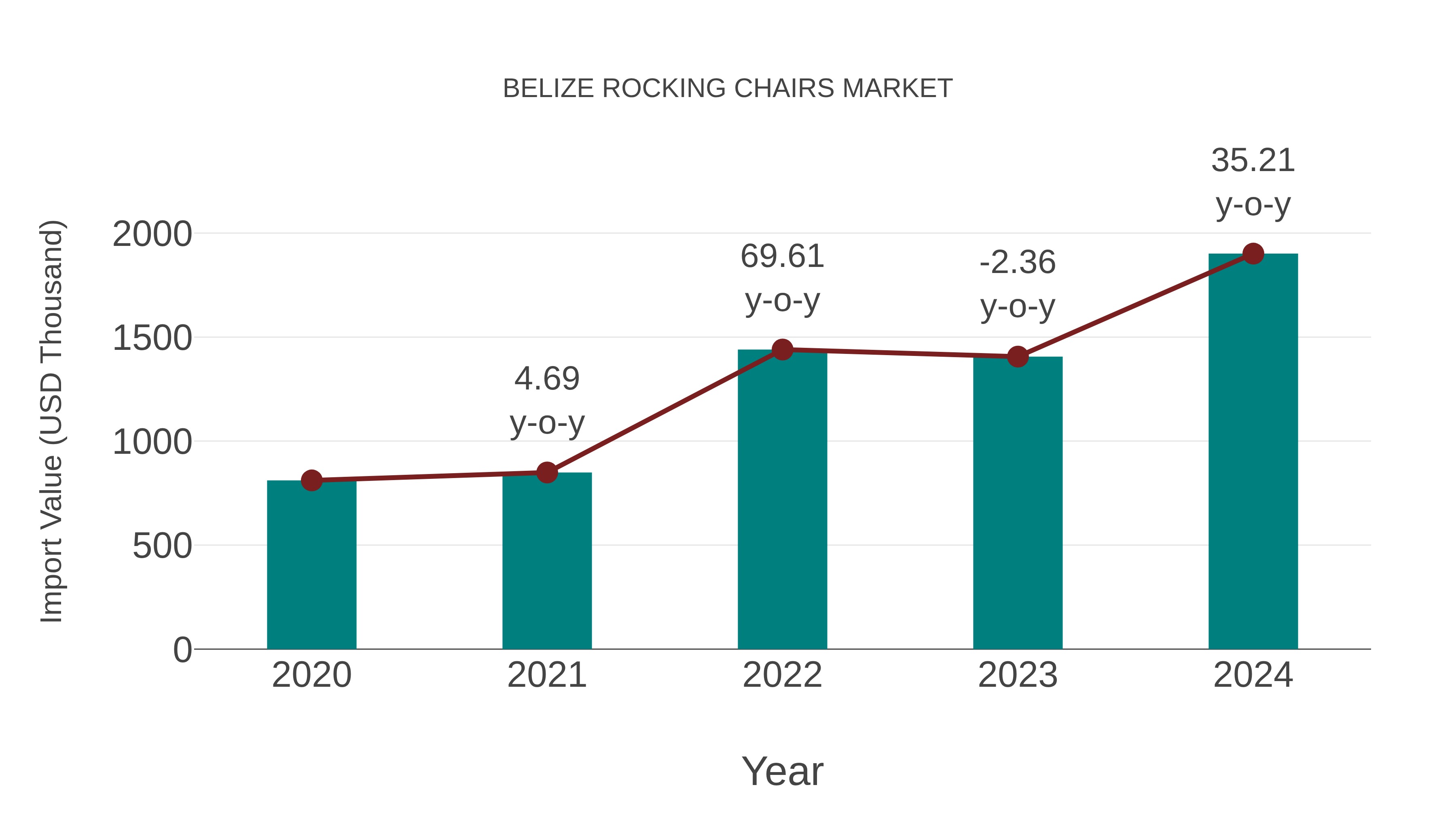  Belize Rocking Chairs Market: Import Trend Analysis