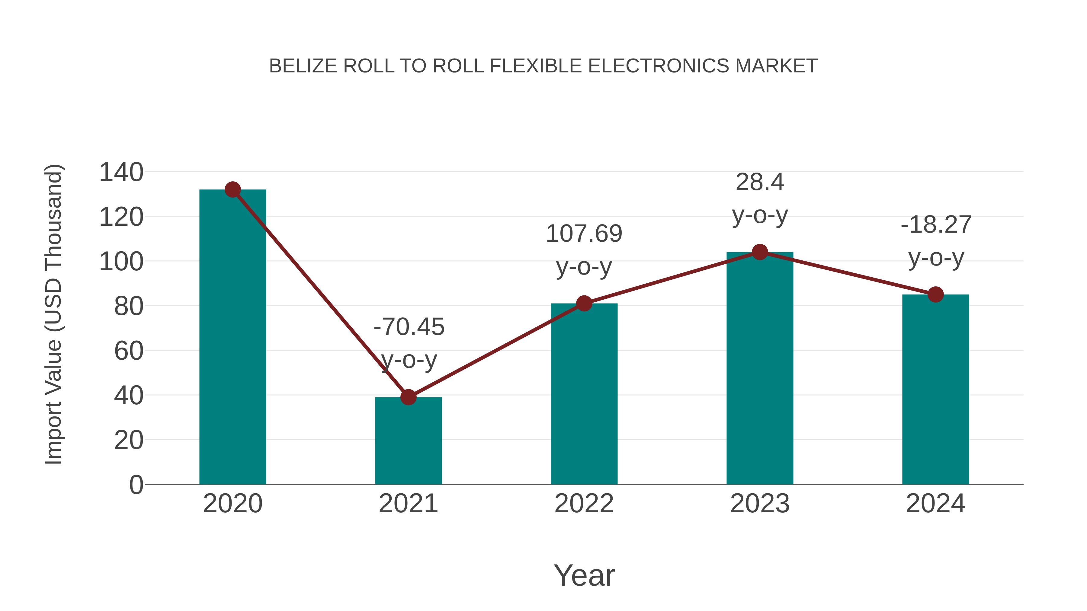  Belize Roll to Roll Flexible Electronics Market: Import Trend Analysis