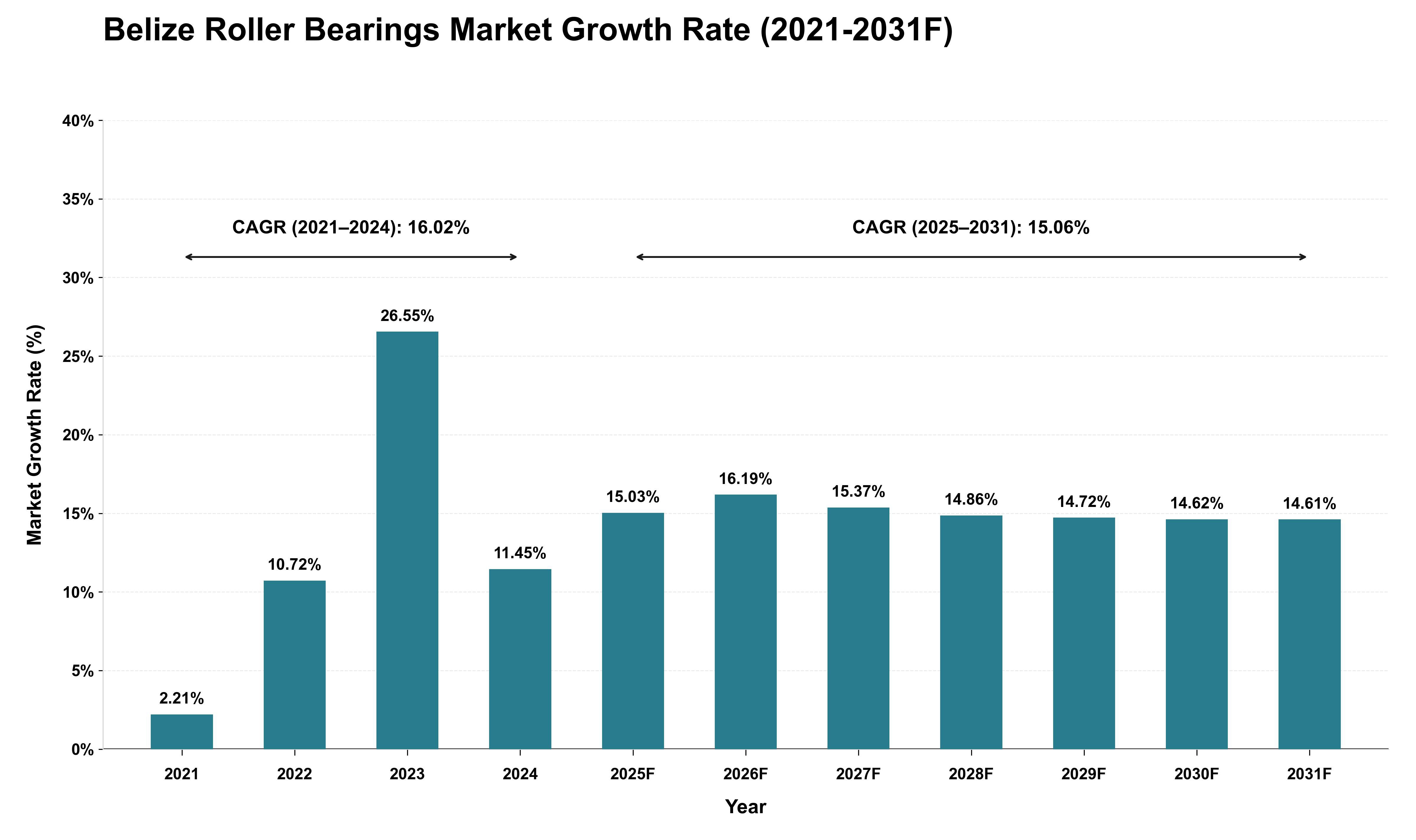 Belize Roller Bearings Market Growth Rate Analysis (2021 - 2031)