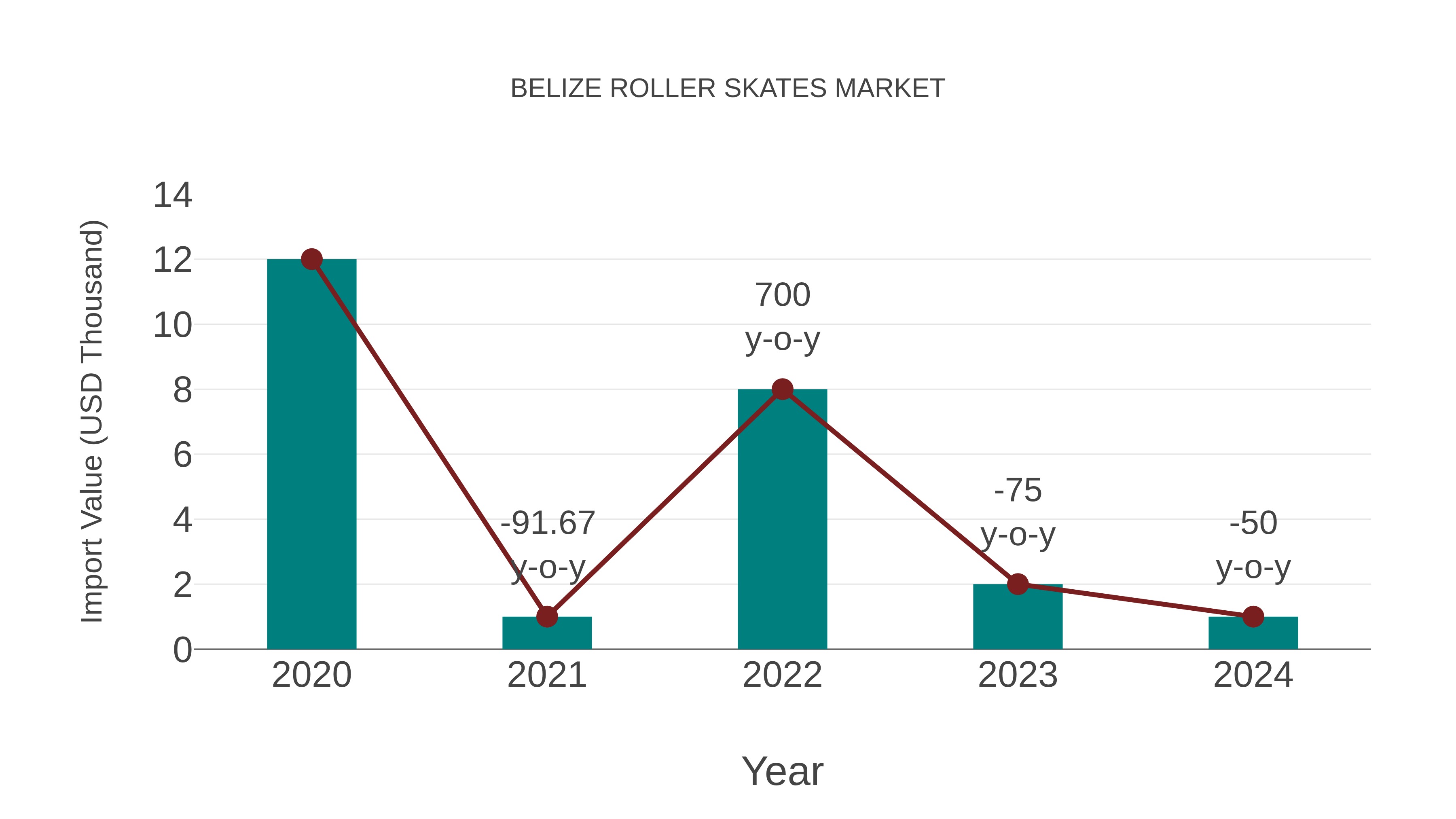  Belize Roller Skates Market: Import Trend Analysis