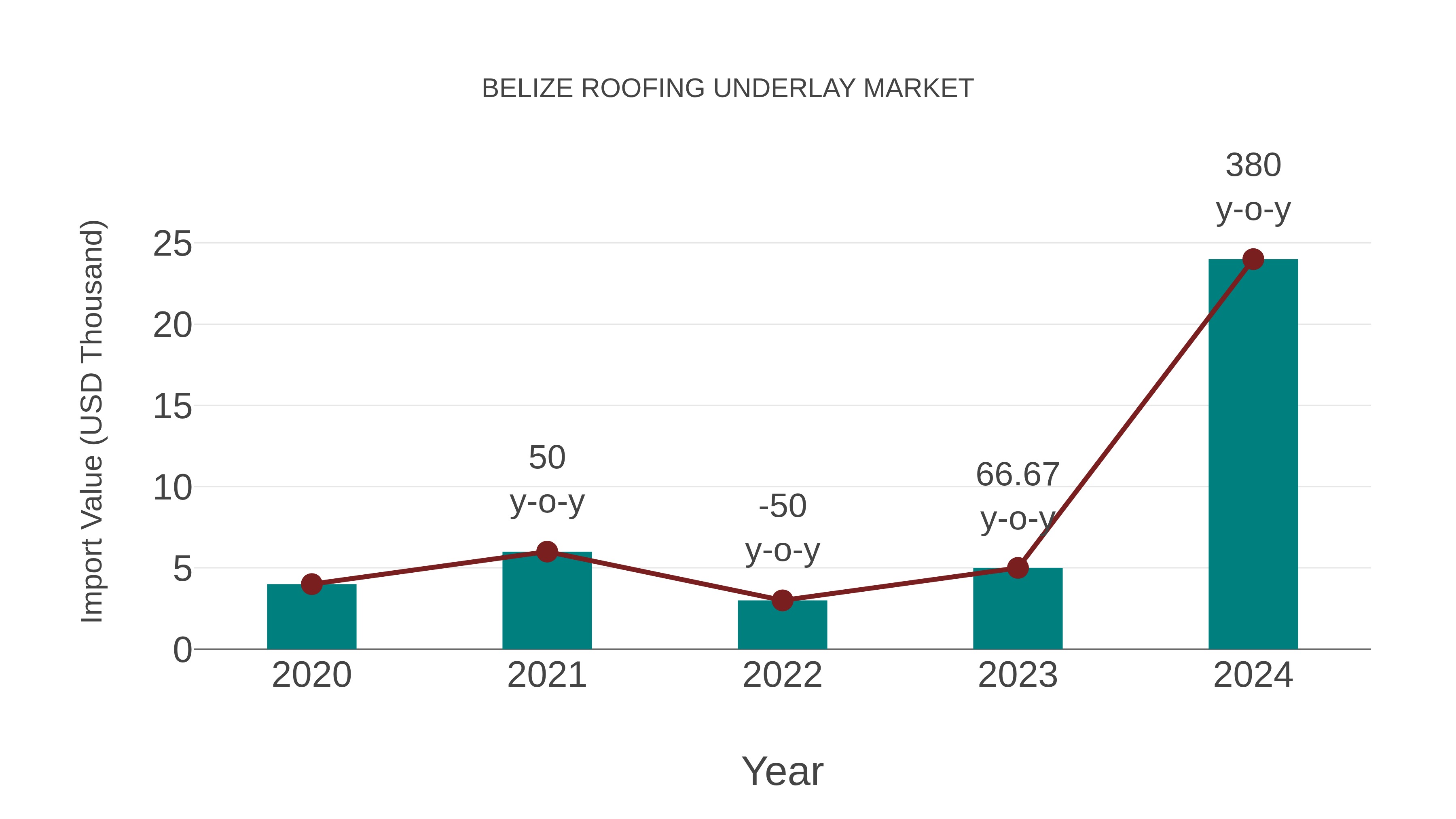 Belize Roofing Underlay Market: Import Trend Analysis