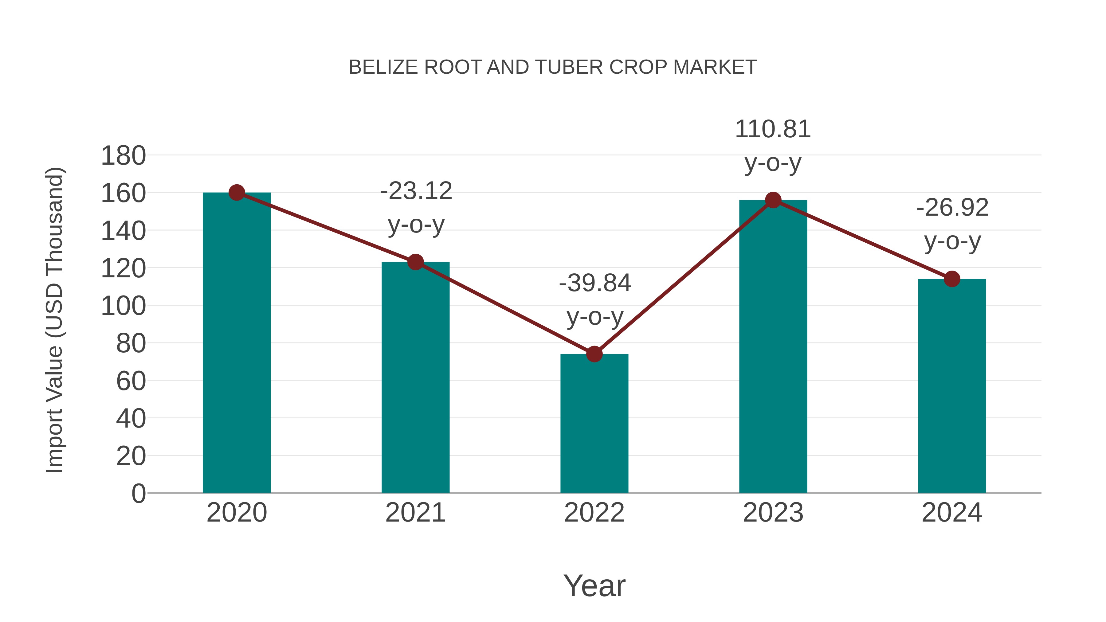  Belize Root and Tuber Crop Market: Import Trend Analysis