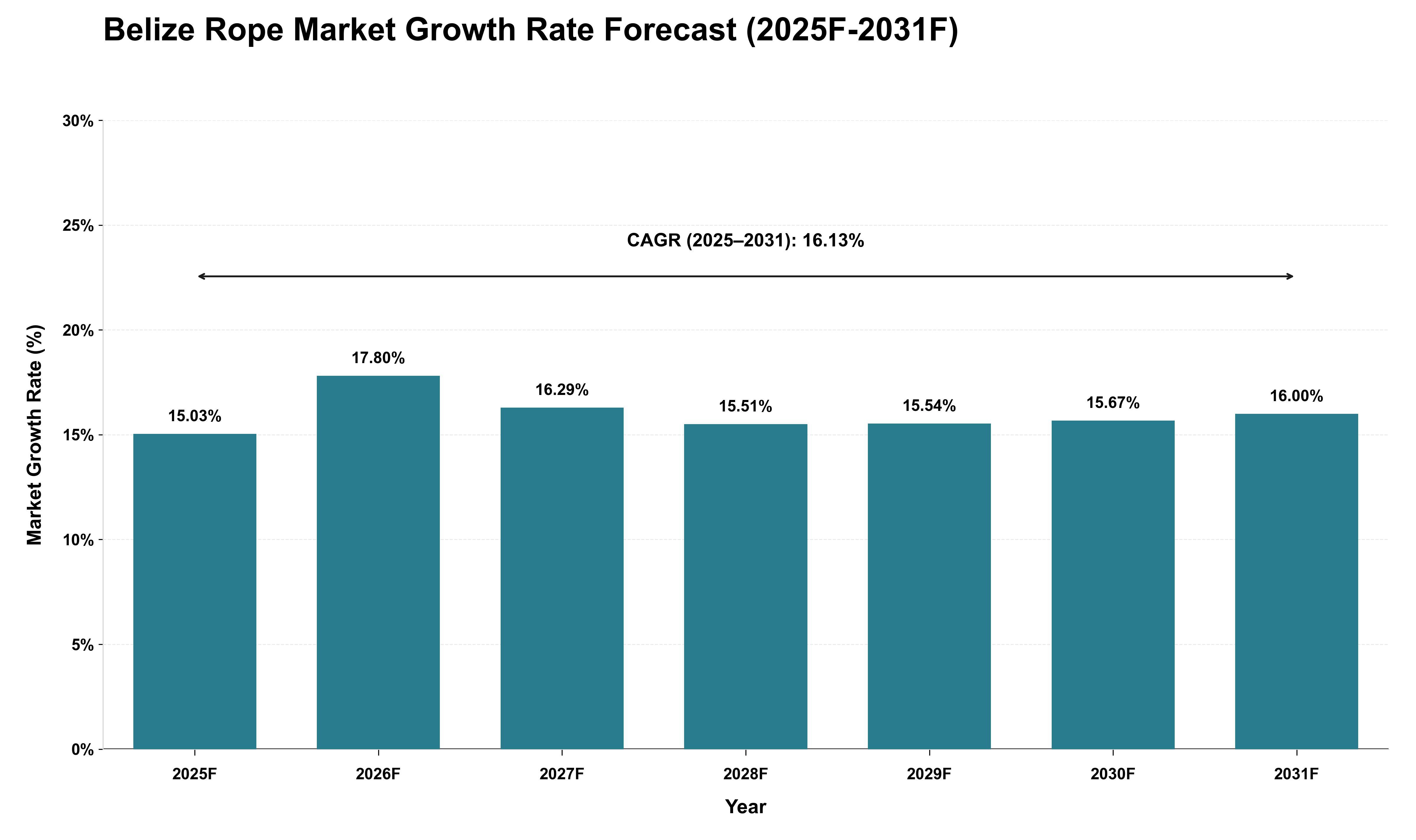 Belize Rope Market Growth Rate Analysis (2025 - 2031)