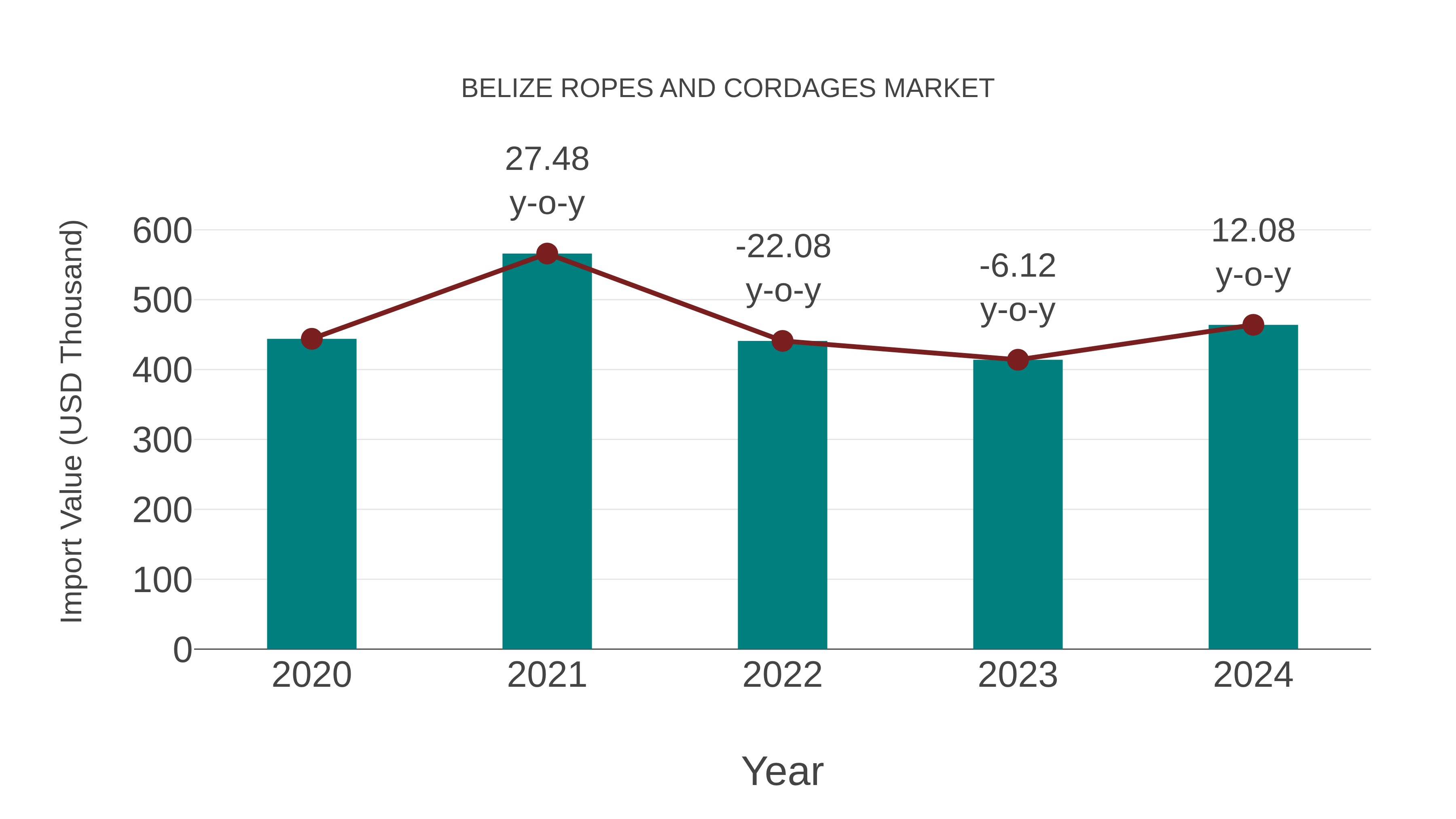  Belize Ropes and Cordages Market: Import Trend Analysis