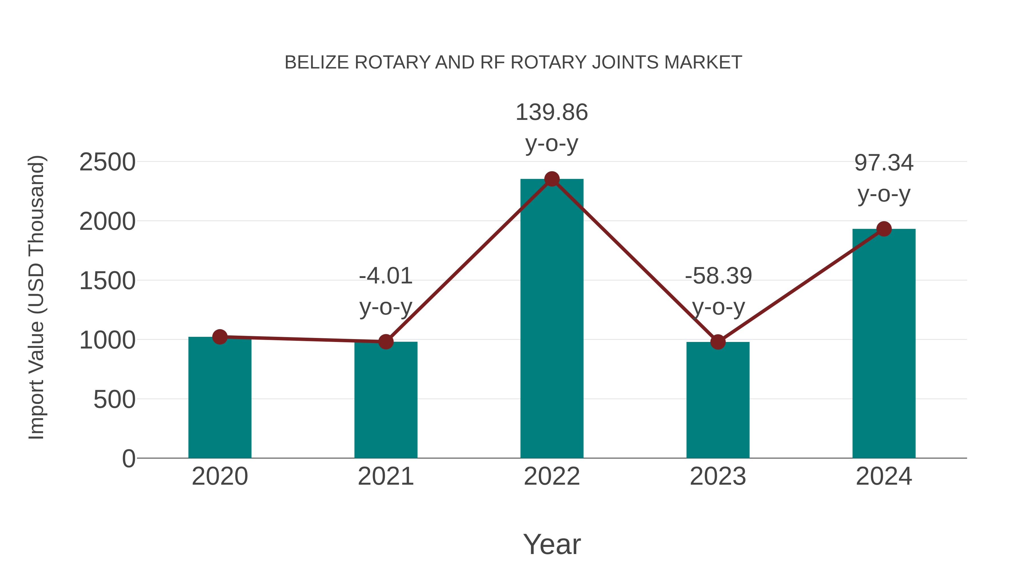  Belize Rotary and Rf Rotary Joints Market: Import Trend Analysis