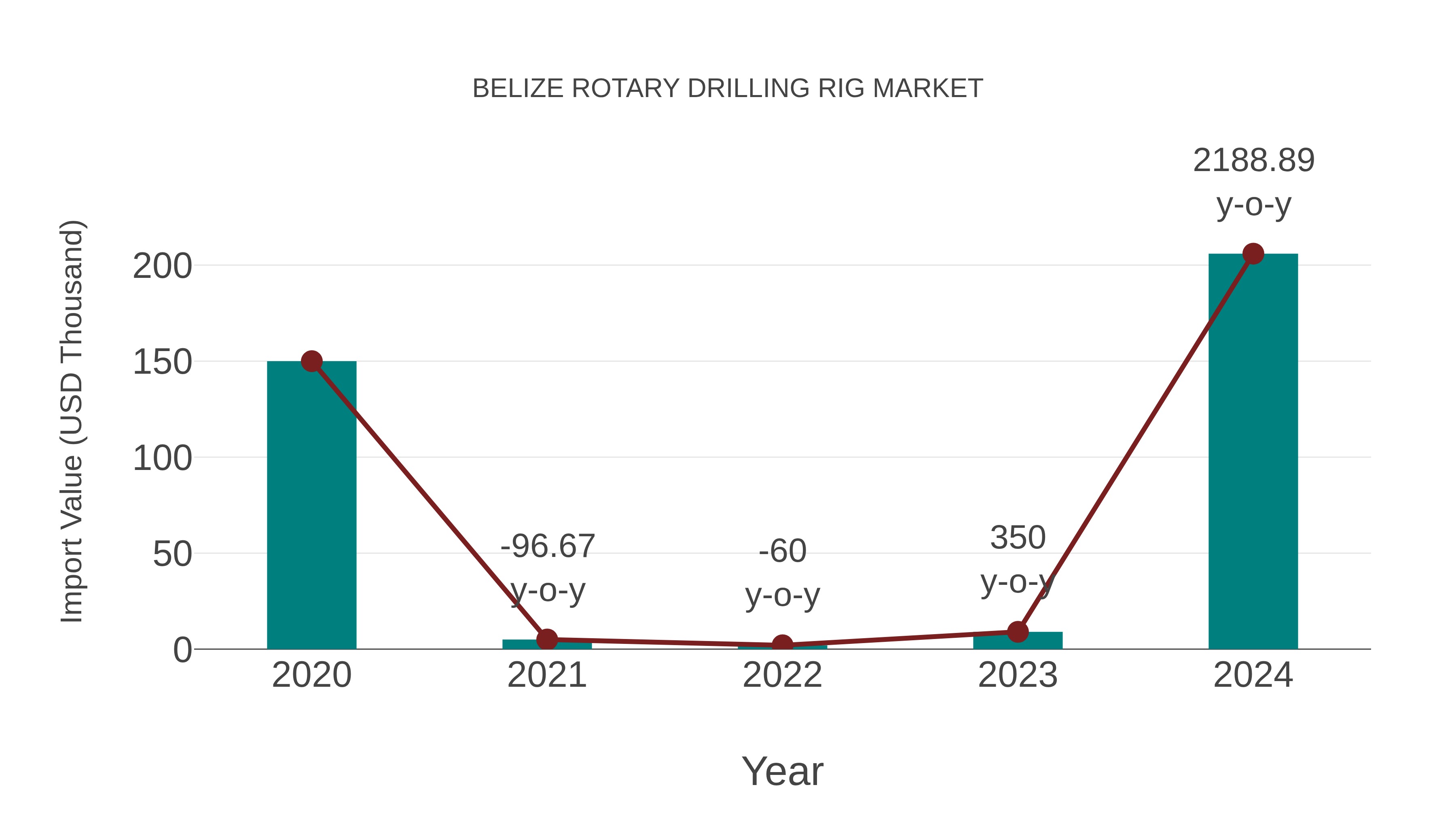 Belize Rotary Drilling Rig Market: Import Trend Analysis