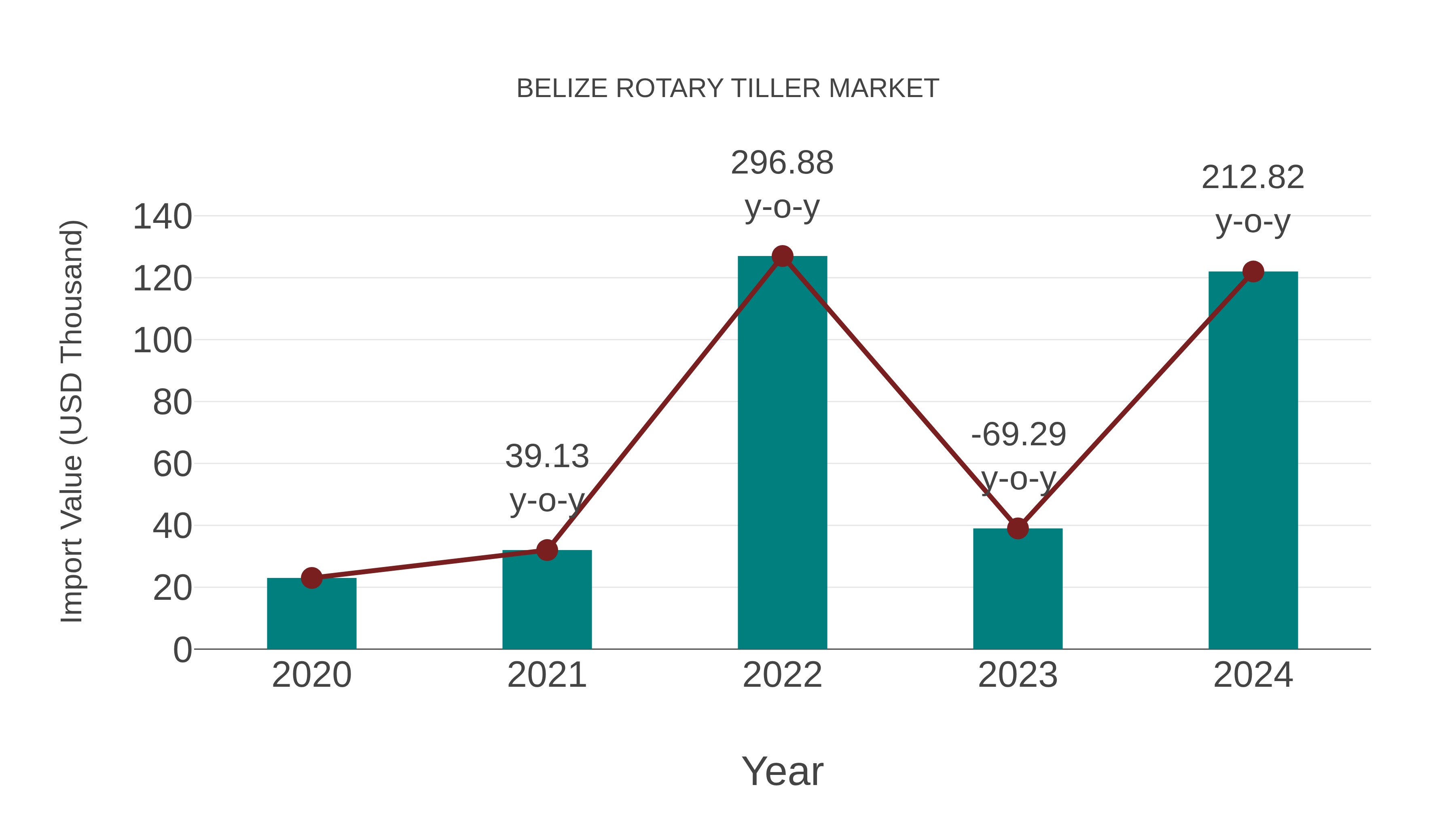  Belize Rotary Tiller Market: Import Trend Analysis