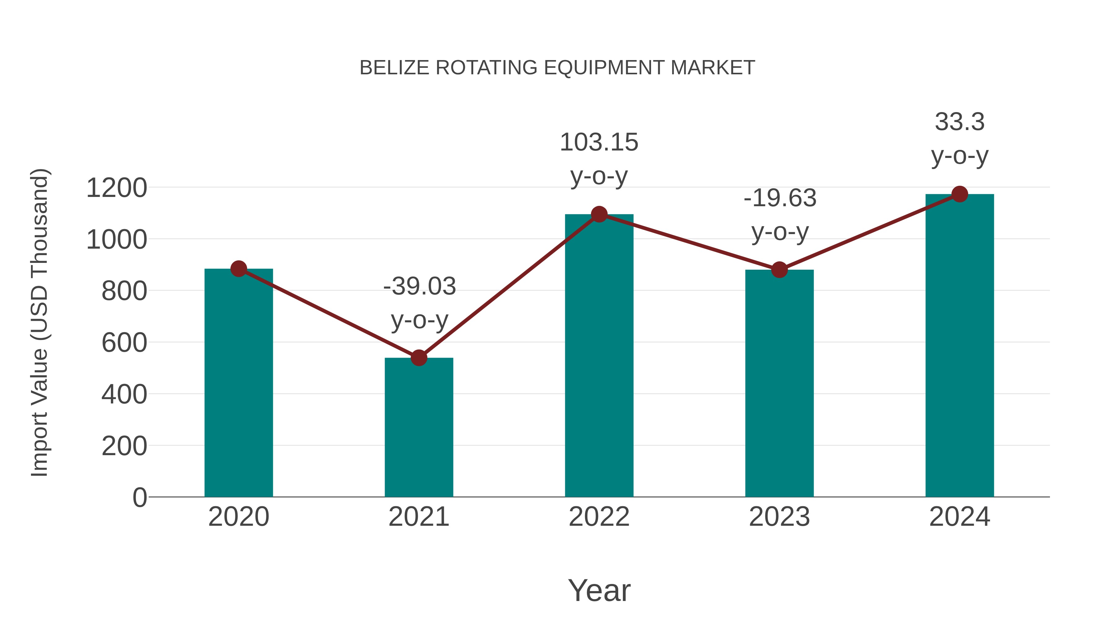  Belize Rotating Equipment Market: Import Trend Analysis