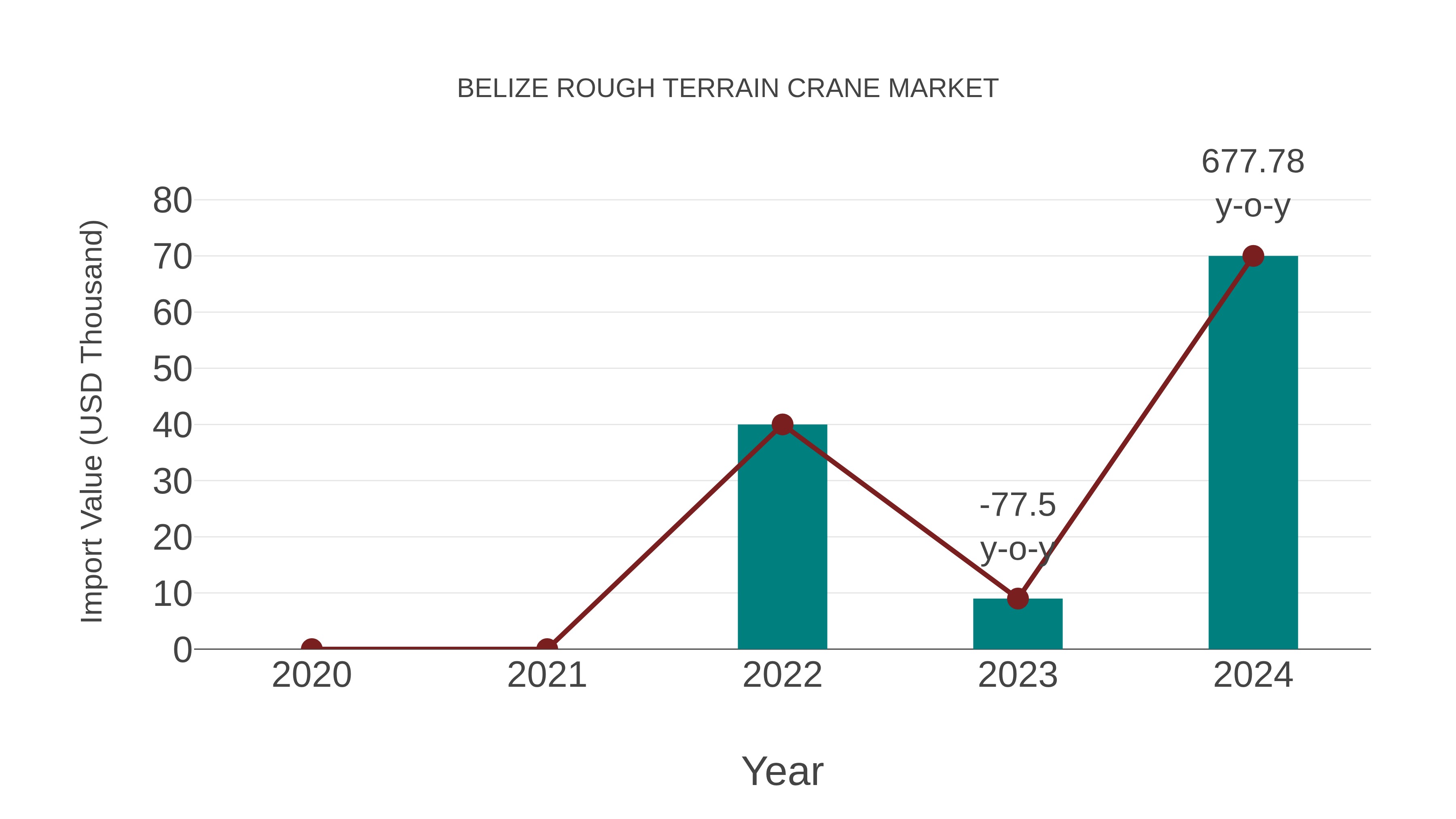 Belize Rough Terrain Crane Market: Import Trend Analysis