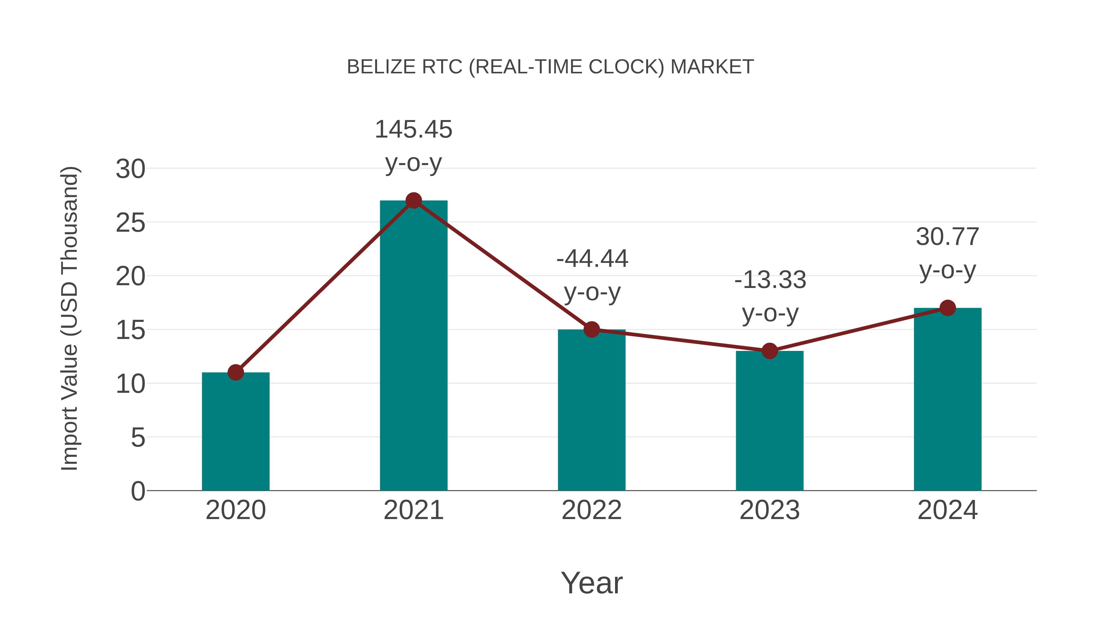  Belize Rtc (Real-time Clock) Market: Import Trend Analysis